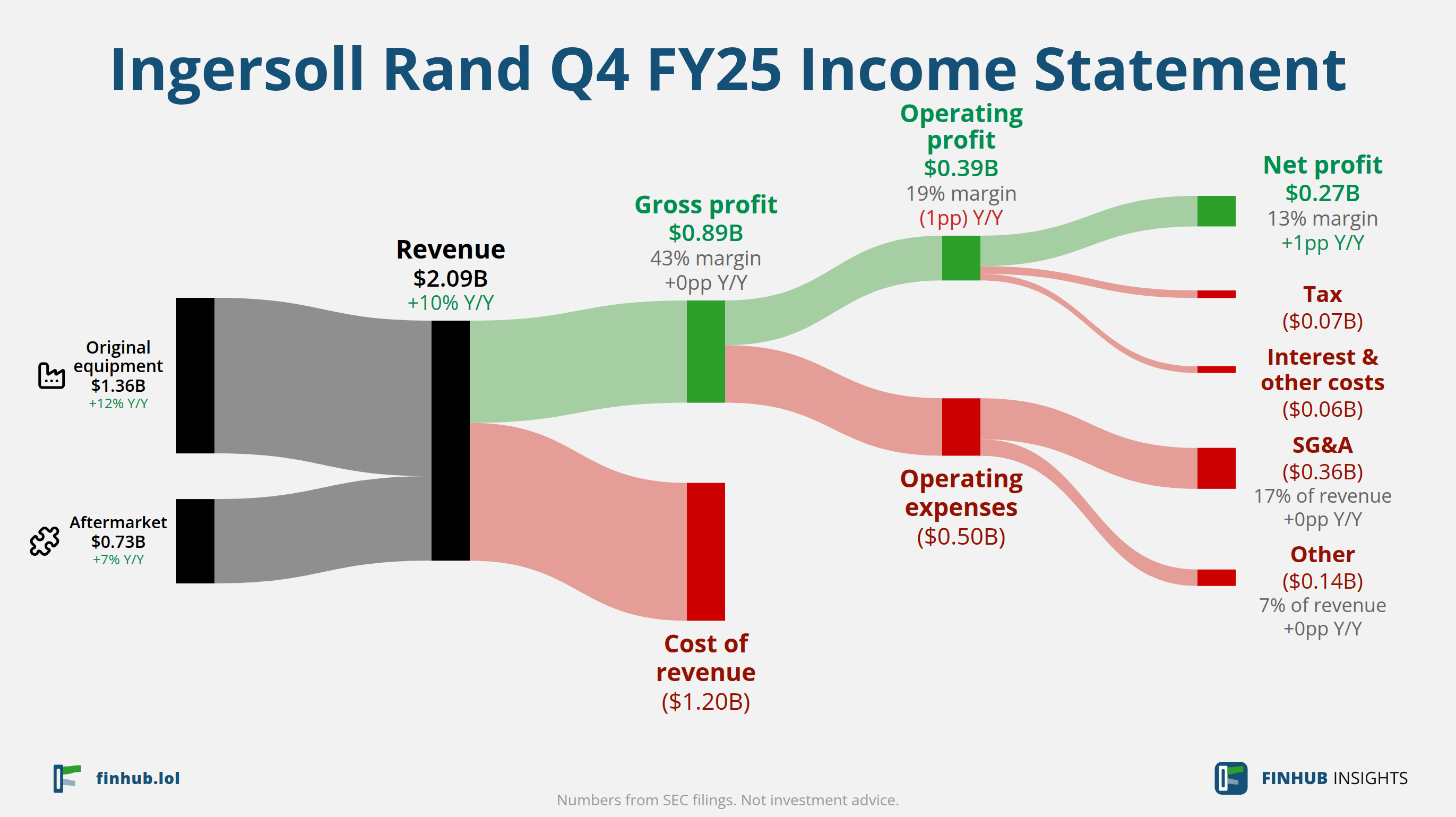 Sankey diagram výsledovky Ingersoll Rand za Q4 FY25: tržby $2,09 miliardy se dělí na segmenty a odtékají do nákladů, daní a čistého zisku.