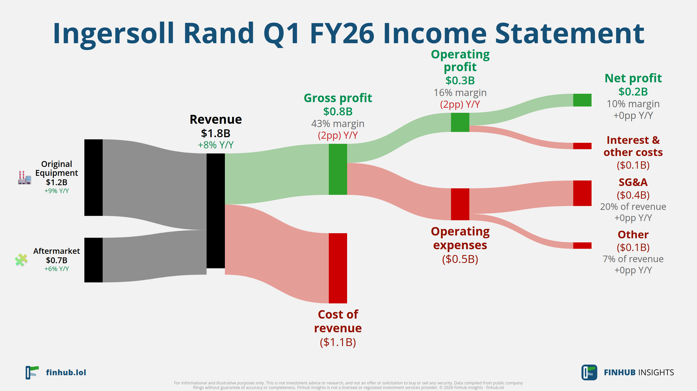 Sankey diagram of Ingersoll Rand's income statement for Q1 FY26