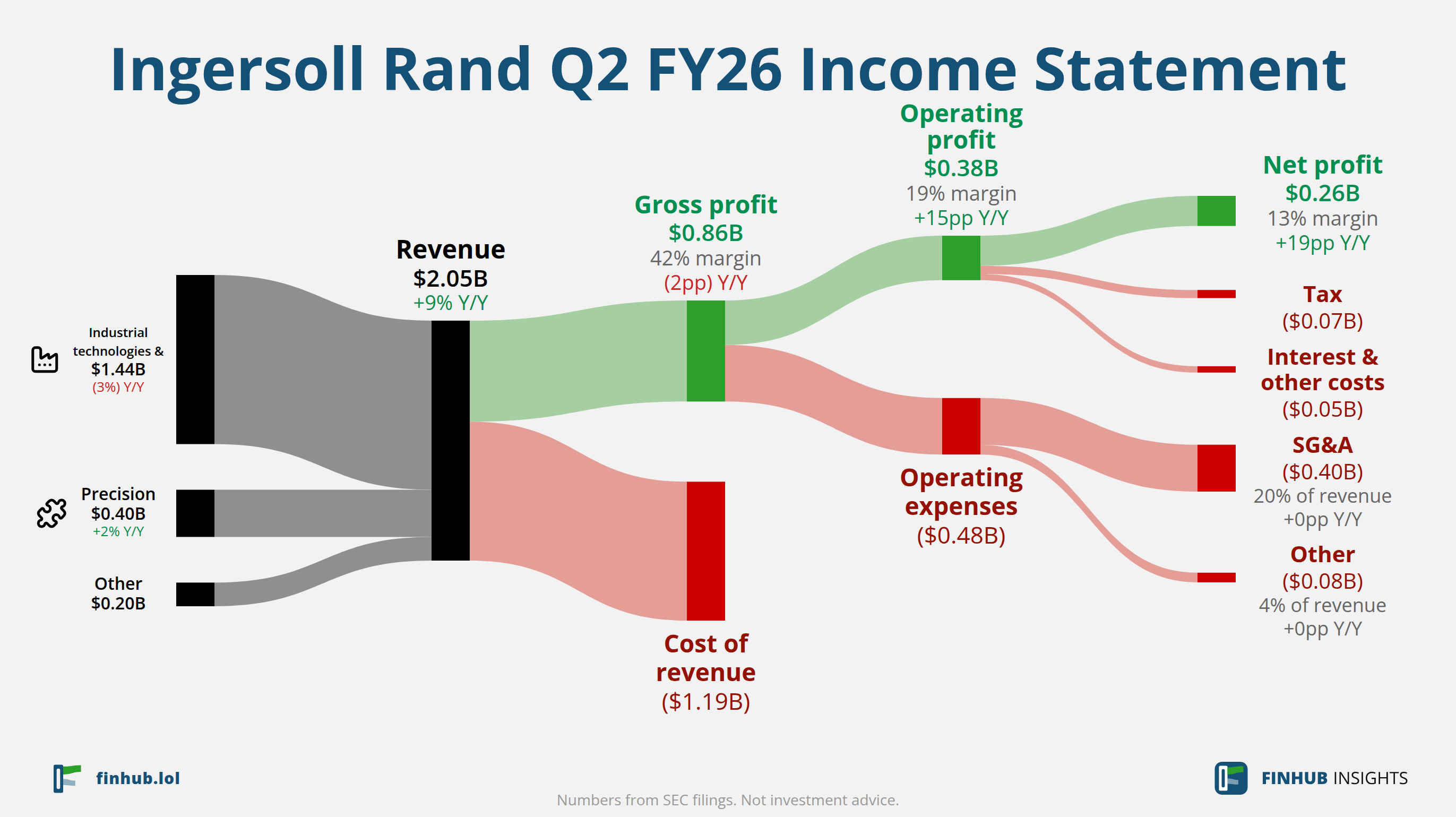 Sankey diagram výsledovky Ingersoll Rand za Q2 FY26: tržby $2,05 miliardy se dělí na segmenty a odtékají do nákladů, daní a čistého zisku.