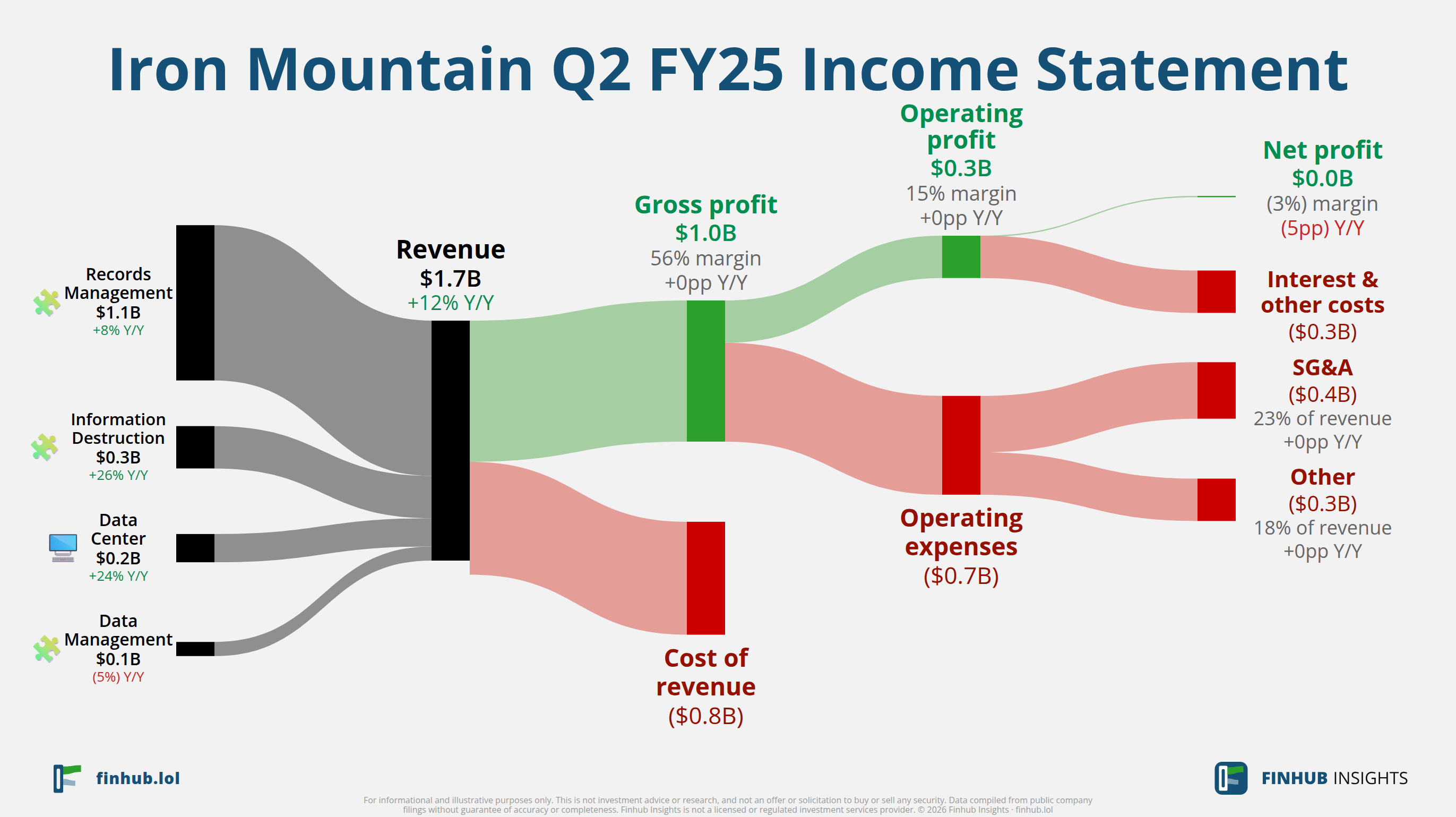Sankey diagram of Iron Mountain's income statement for Q2 FY25: revenue of $1.7 billion splits into segments and flows out into costs, taxes and net profit.