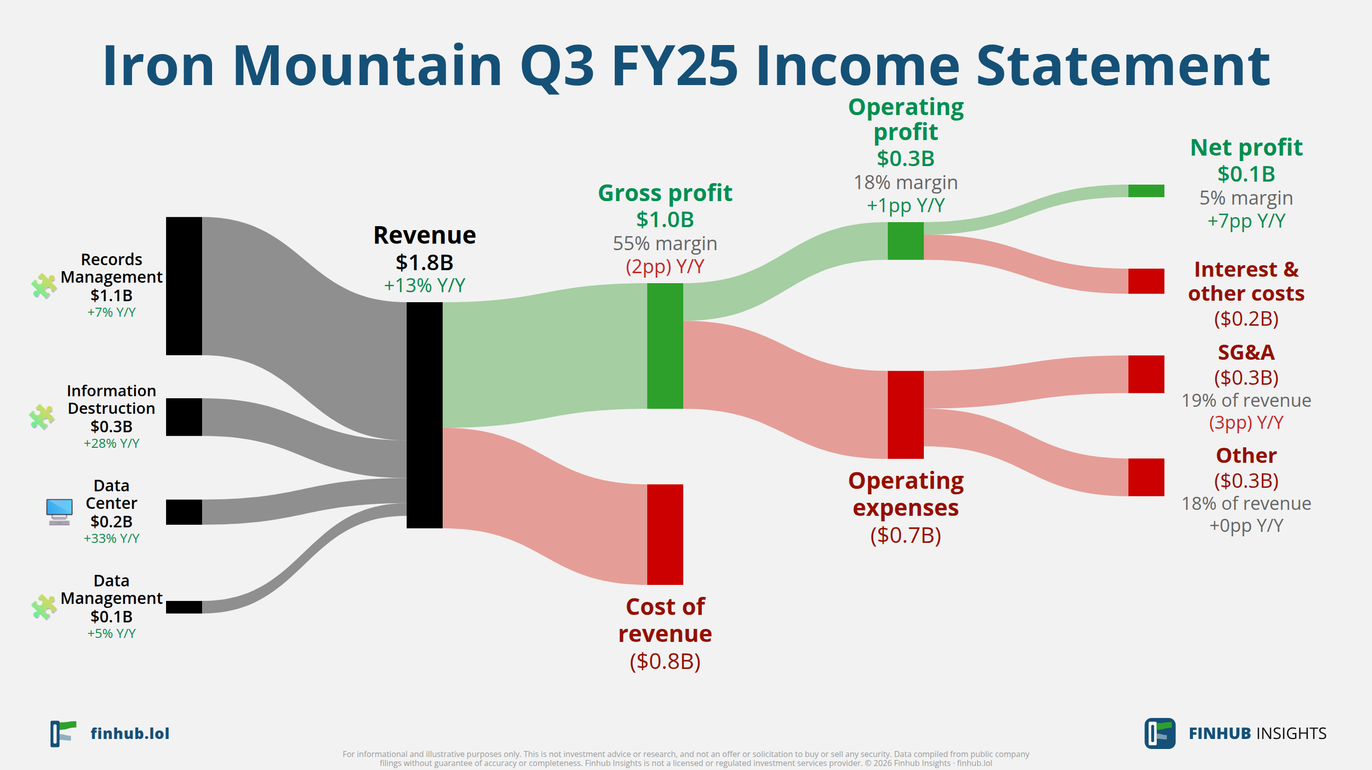 Sankey diagram výsledovky Iron Mountain za Q3 FY25: tržby $1,8 miliardy se dělí na segmenty a odtékají do nákladů, daní a čistého zisku.