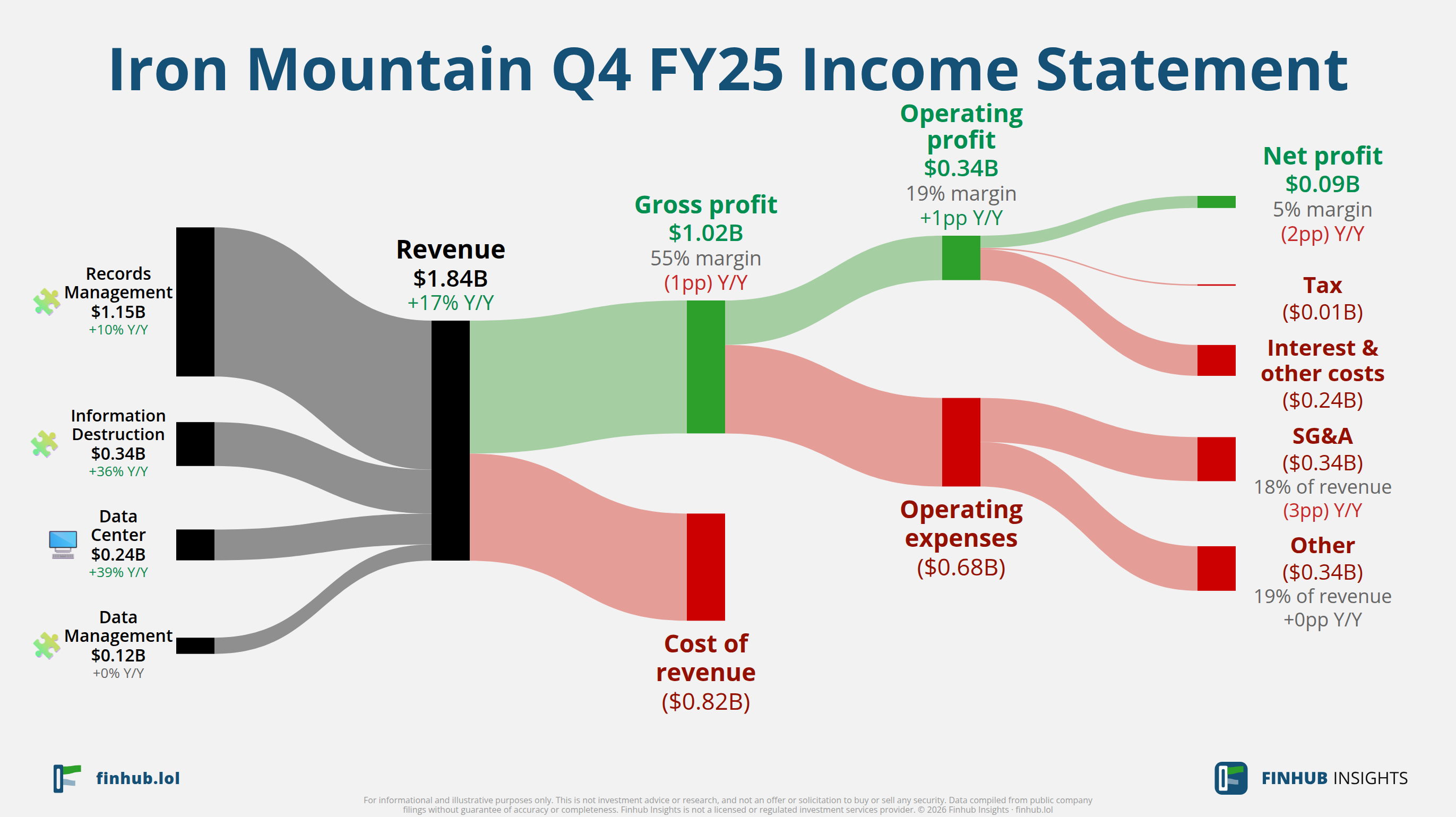 Sankey diagram of Iron Mountain's income statement for Q4 FY25: revenue of $1.8 billion splits into segments and flows out into costs, taxes and net profit.