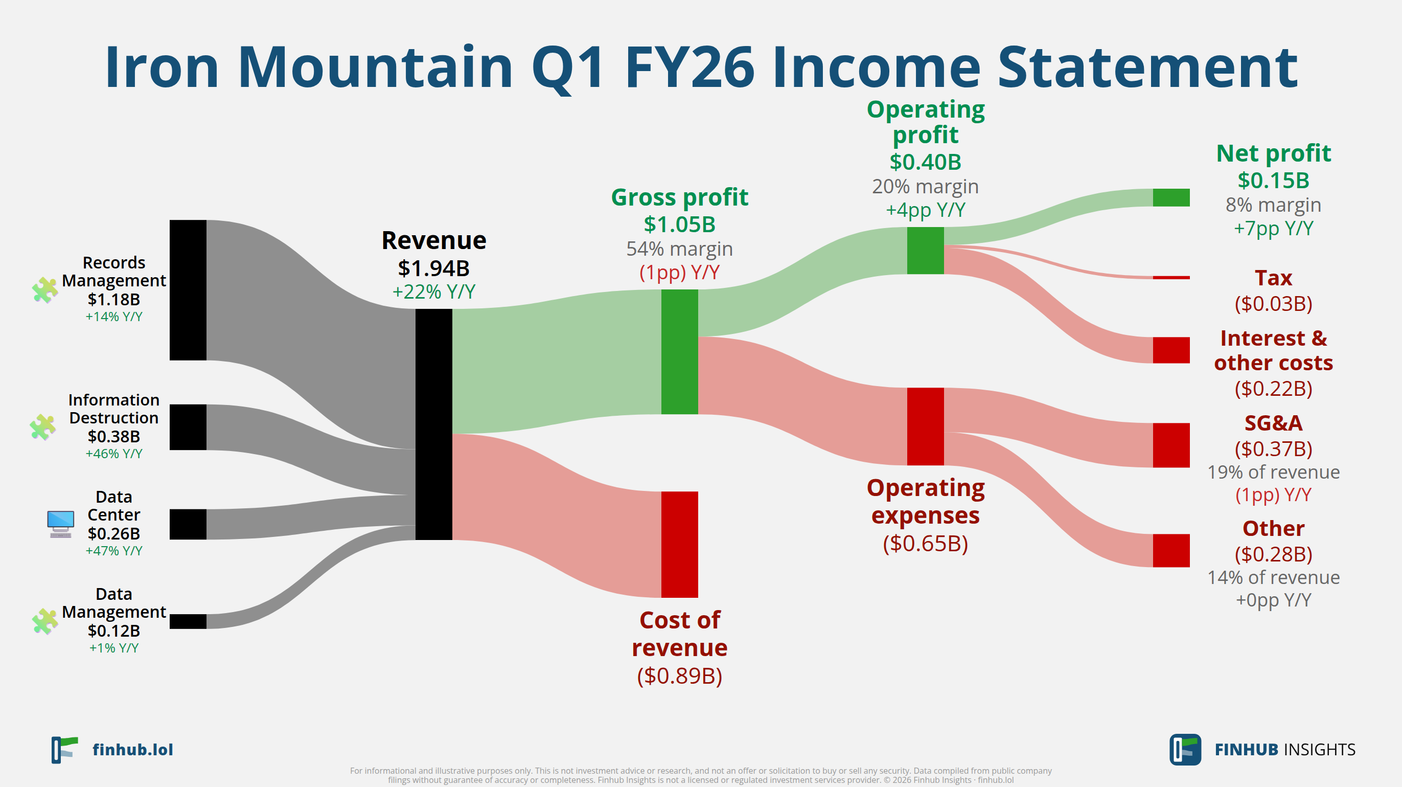 Sankey diagram of Iron Mountain's income statement for Q1 FY26: revenue of $1.9 billion splits into segments and flows out into costs, taxes and net profit.