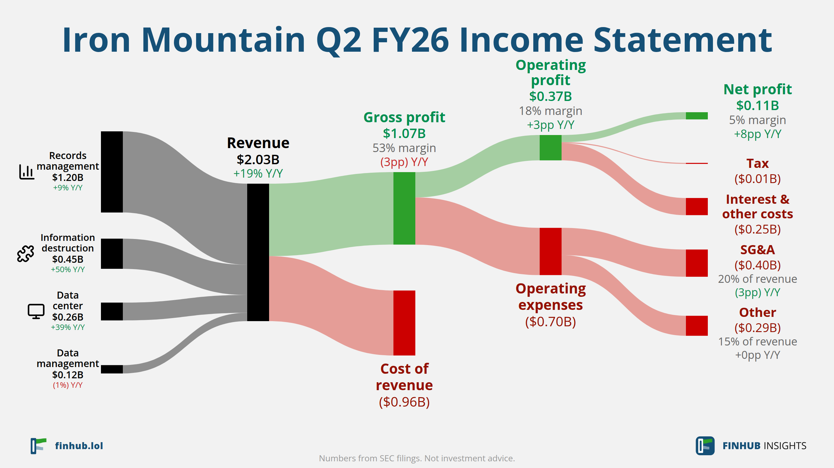 Sankey diagram of Iron Mountain's income statement for Q2 FY26: revenue of $2.03 billion splits into segments and flows out into costs, taxes and net profit.