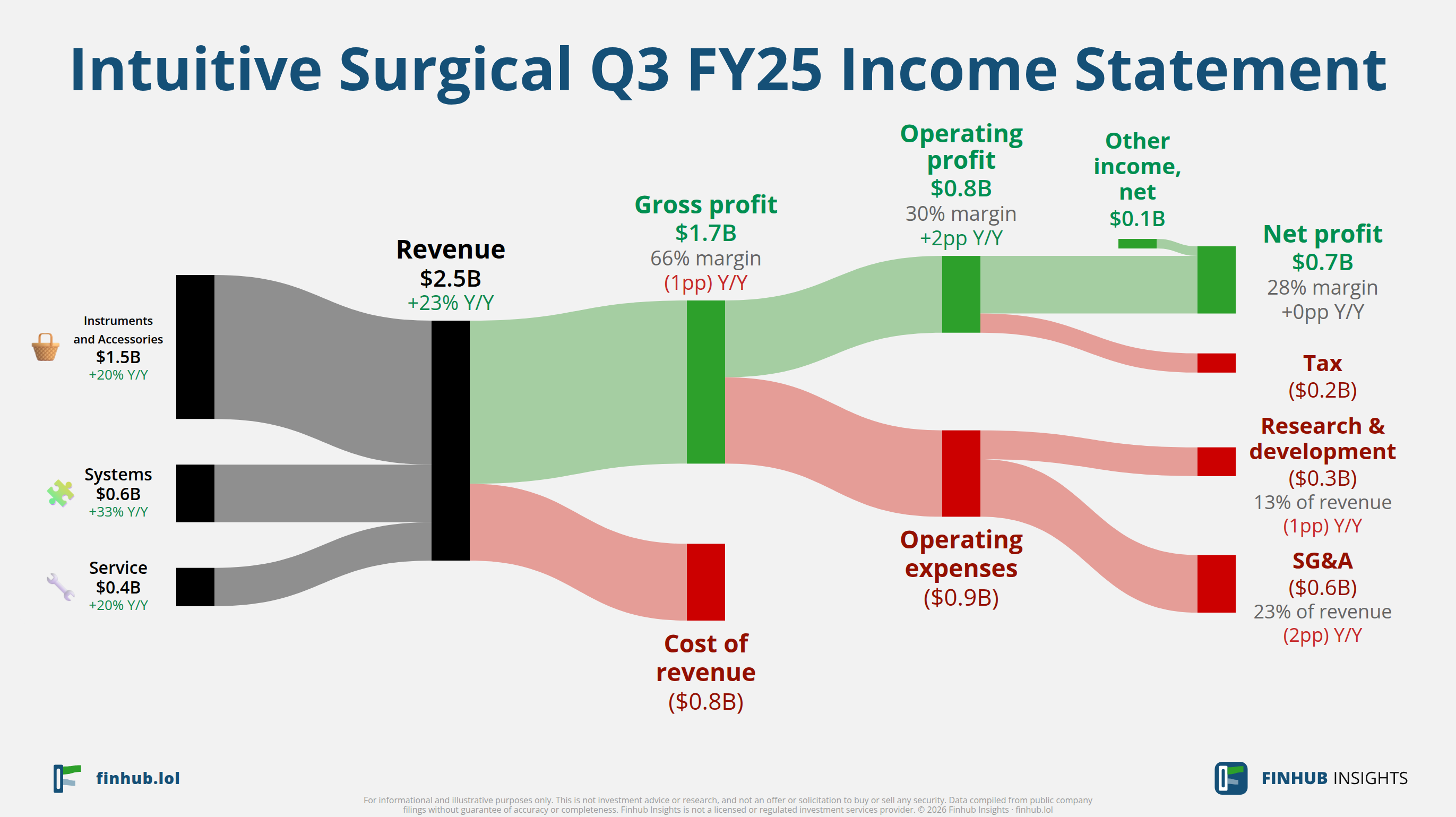 Sankey diagram of Intuitive Surgical's income statement for Q3 FY25: revenue of $2.5 billion splits into segments and flows out into costs, taxes and net profit.