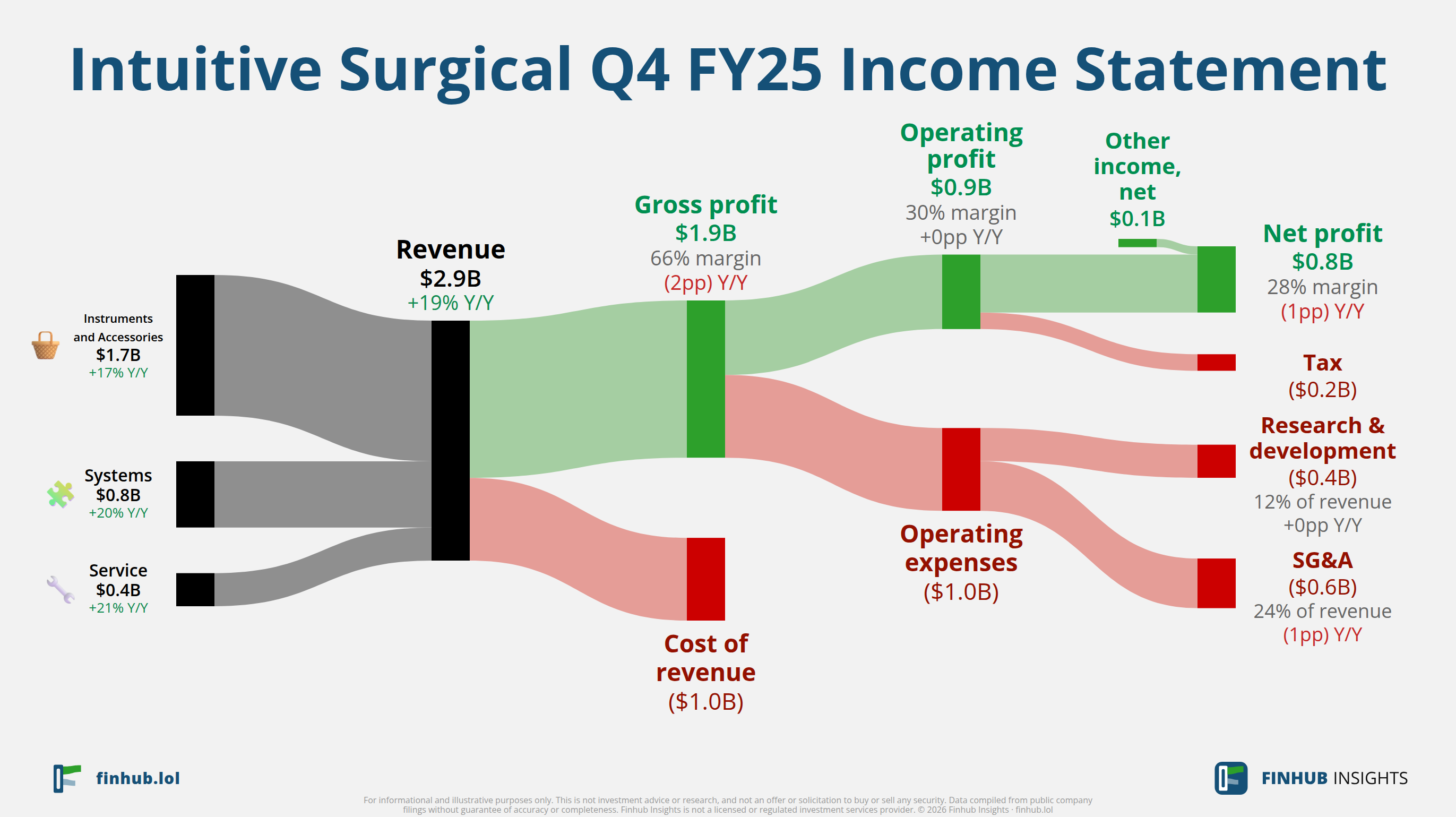 Sankey diagram of Intuitive Surgical's income statement for Q4 FY25: revenue of $2.9 billion splits into segments and flows out into costs, taxes and net profit.
