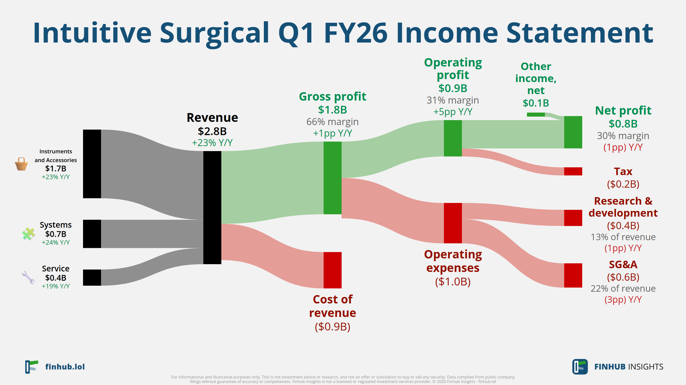 Sankey diagram of Intuitive Surgical's income statement for Q1 FY26: revenue of $2.8 billion splits into segments and flows out into costs, taxes and net profit.