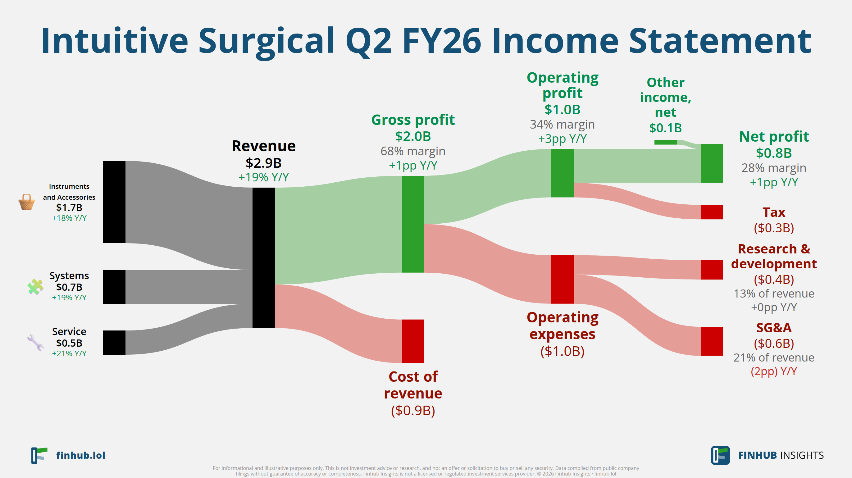 Sankey diagram of Intuitive Surgical's income statement for Q2 FY26