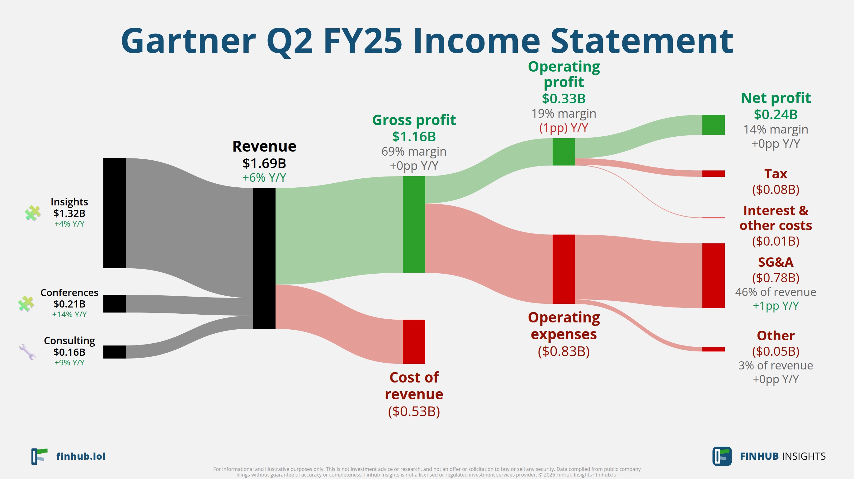 Sankey diagram of Gartner's income statement for Q2 FY25: revenue of $1.7 billion splits into segments and flows out into costs, taxes and net profit.