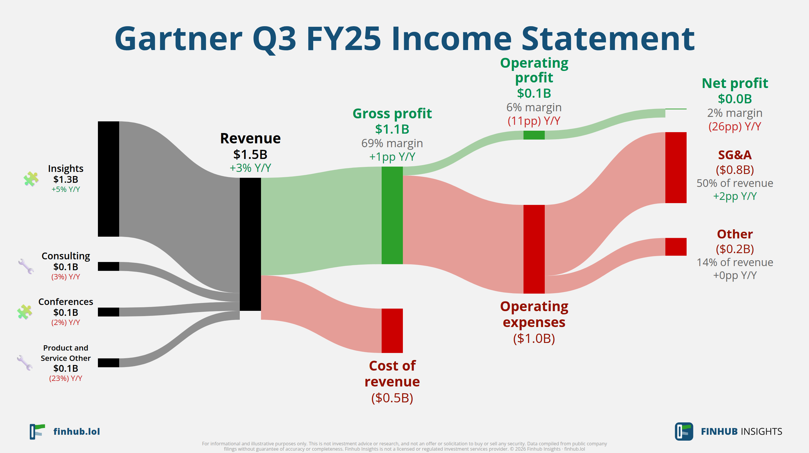 Sankey diagram of Gartner's income statement for Q3 FY25: revenue of $1.5 billion splits into segments and flows out into costs, taxes and net profit.