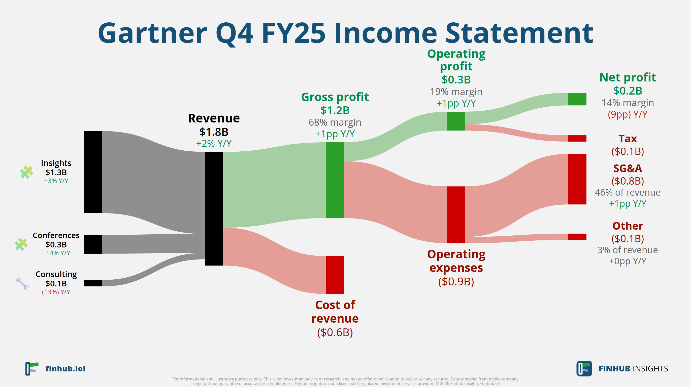 Sankey diagram of Gartner's income statement for Q4 FY25: revenue of $1.8 billion splits into segments and flows out into costs, taxes and net profit.