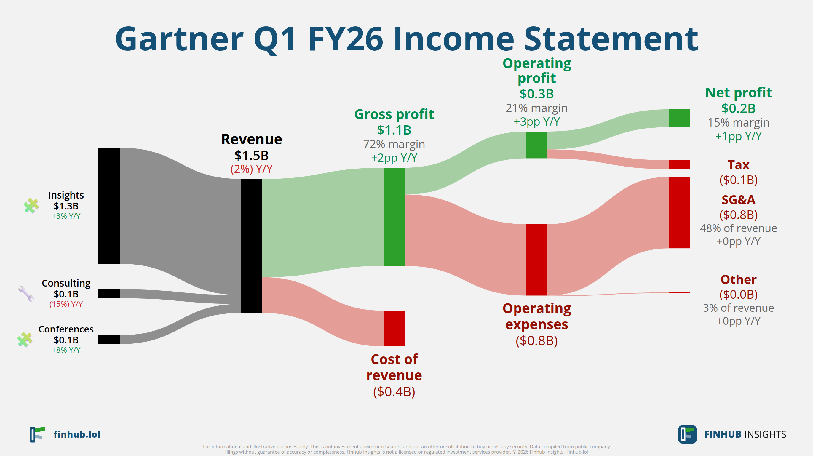 Sankey diagram of Gartner's income statement for Q1 FY26