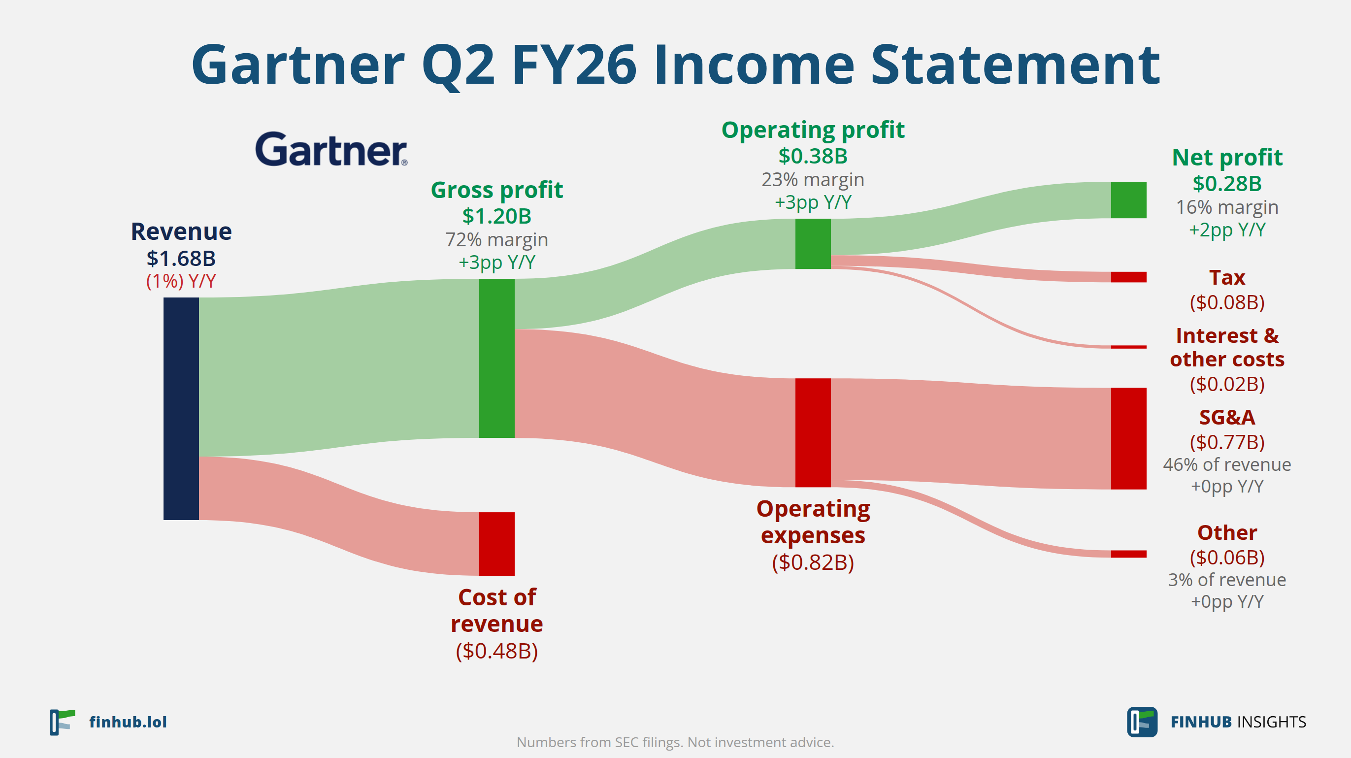 Sankey diagram of Gartner's income statement for Q2 FY26: revenue of $1.68 billion splits into segments and flows out into costs, taxes and net profit.