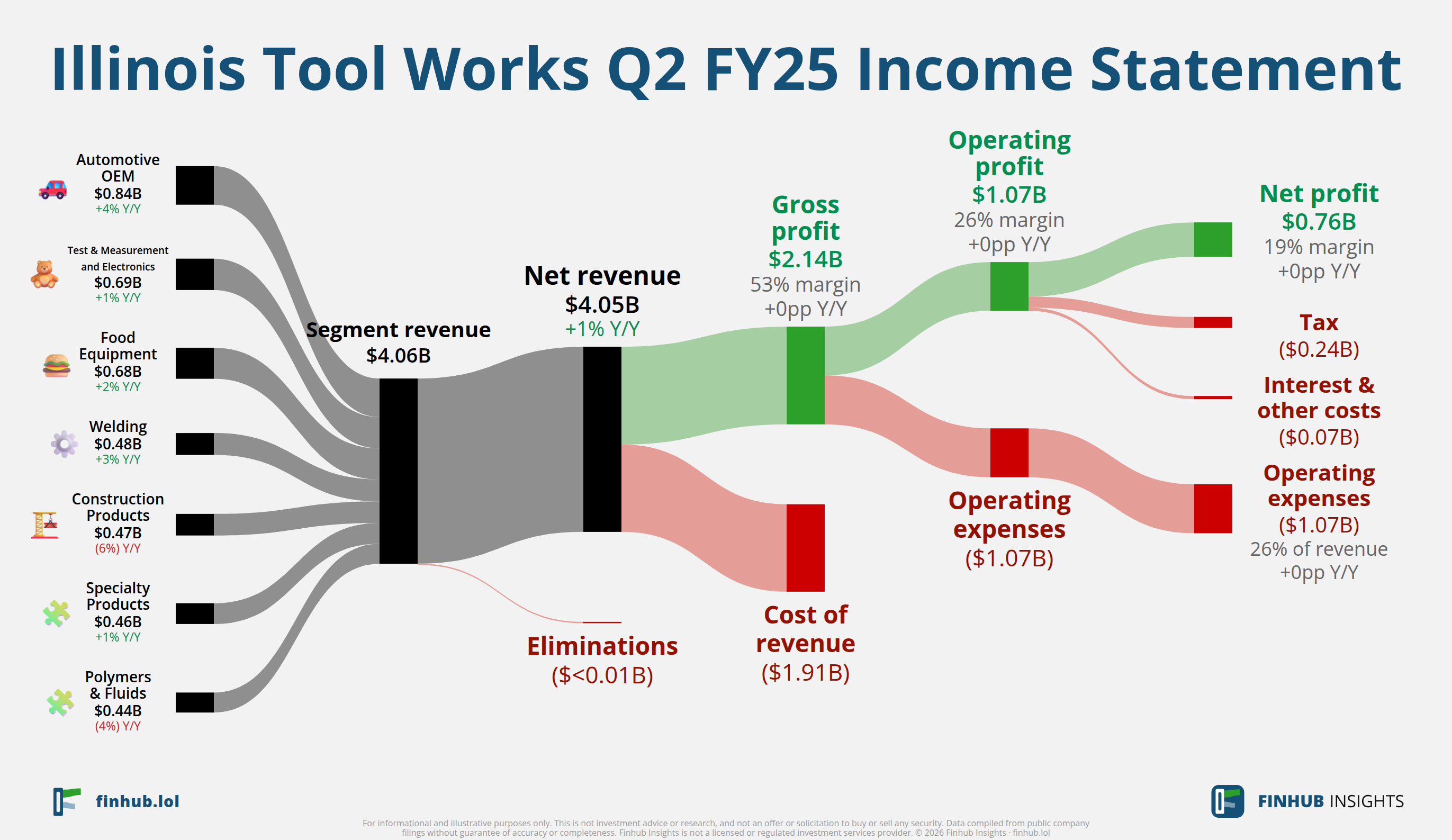 Sankey diagram of Illinois Tool Works's income statement for Q2 FY25: revenue of $4.1 billion splits into segments and flows out into costs, taxes and net profit.