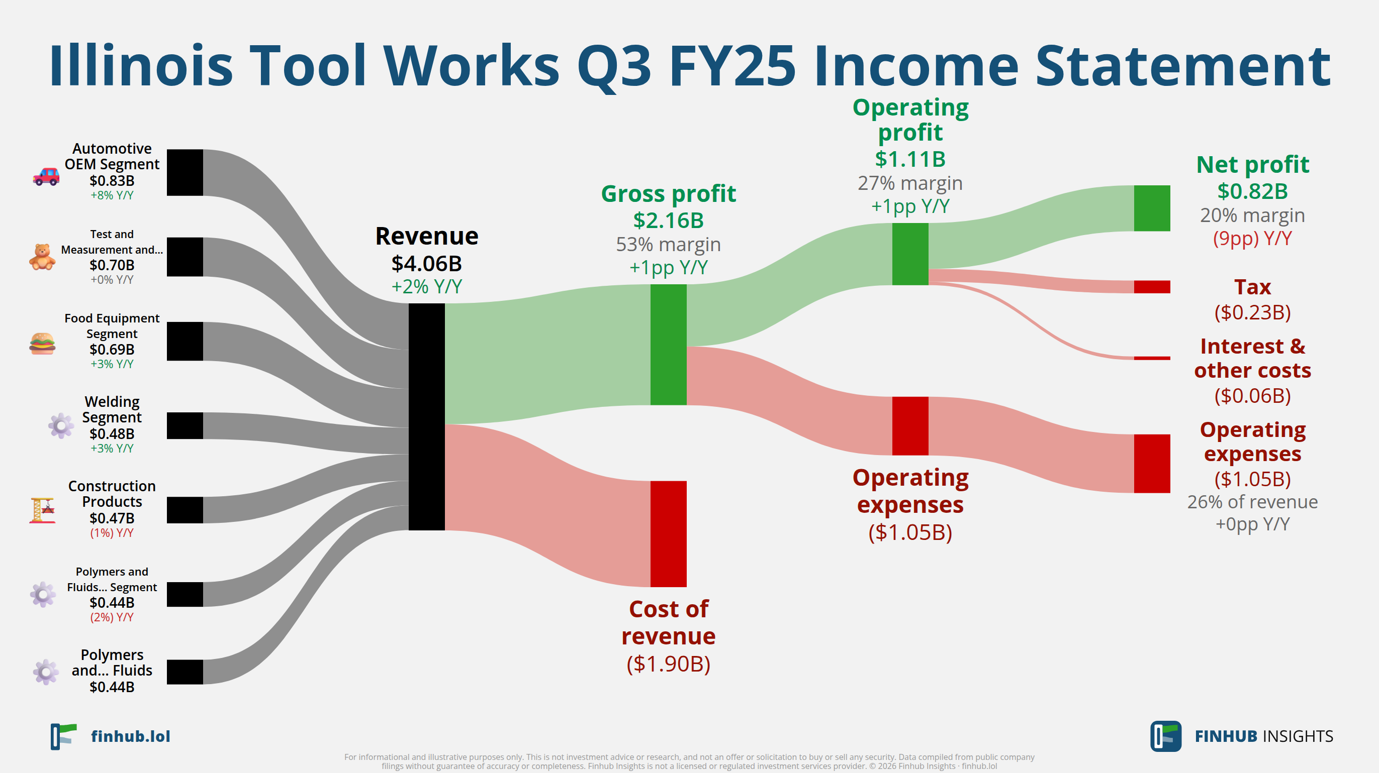 Sankey diagram výsledovky Illinois Tool Works za Q3 FY25: tržby $4,1 miliardy se dělí na segmenty a odtékají do nákladů, daní a čistého zisku.