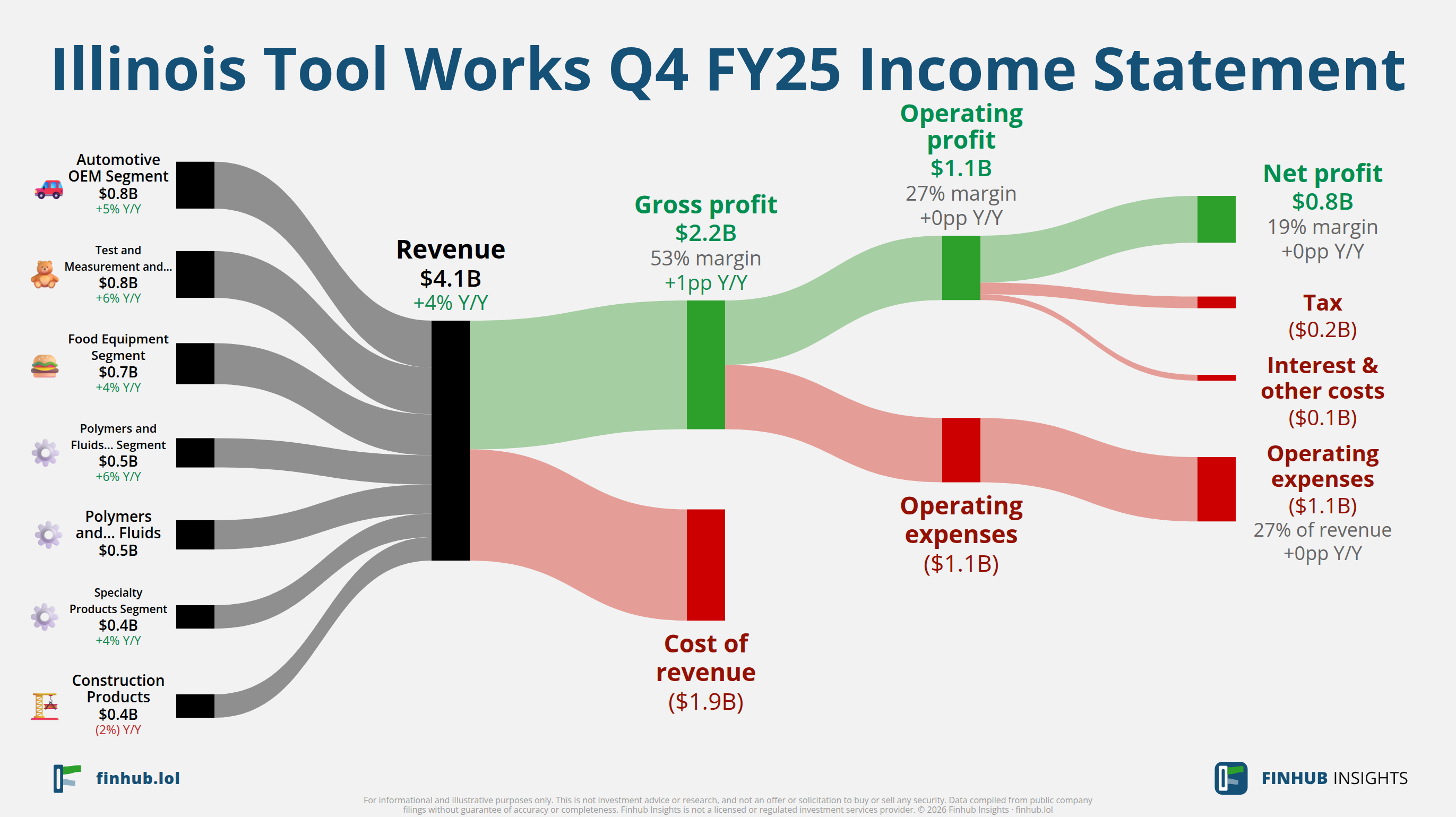 Sankey diagram výsledovky Illinois Tool Works za Q4 FY25: tržby $4,1 miliardy se dělí na segmenty a odtékají do nákladů, daní a čistého zisku.