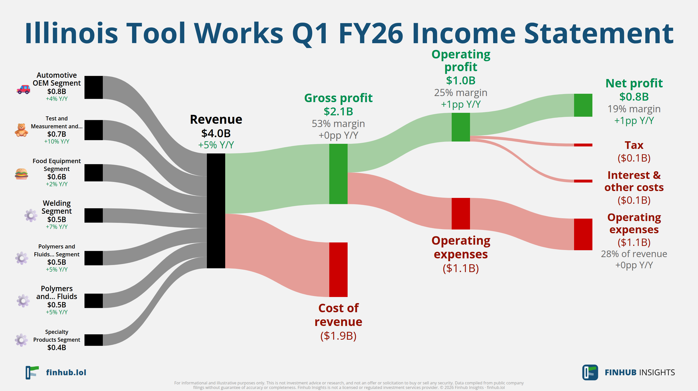 Sankey diagram of Illinois Tool Works's income statement for Q1 FY26