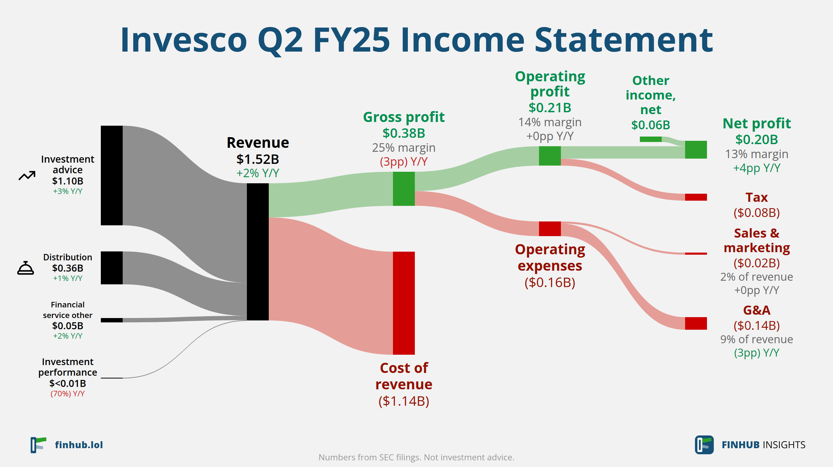 Sankey diagram of Invesco's income statement for Q2 FY25: revenue of $1.52 billion splits into segments and flows out into costs, taxes and net profit.