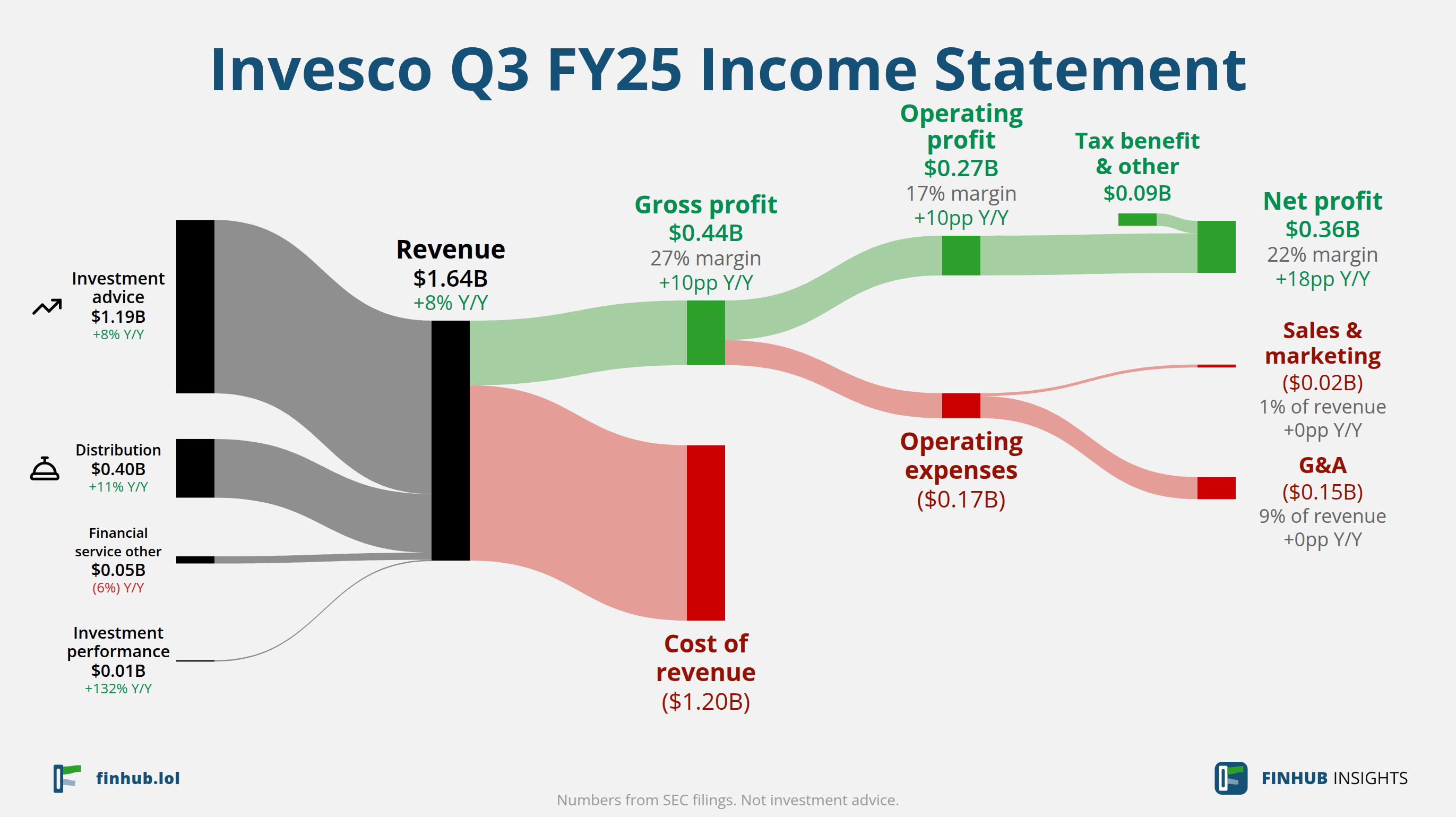 Sankey diagram of Invesco's income statement for Q3 FY25: revenue of $1.64 billion splits into segments and flows out into costs, taxes and net profit.