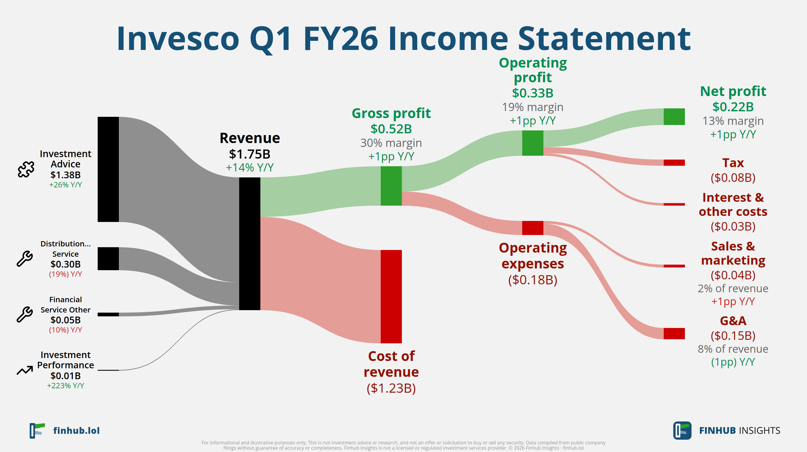 Sankey diagram of Invesco's income statement for Q1 FY26