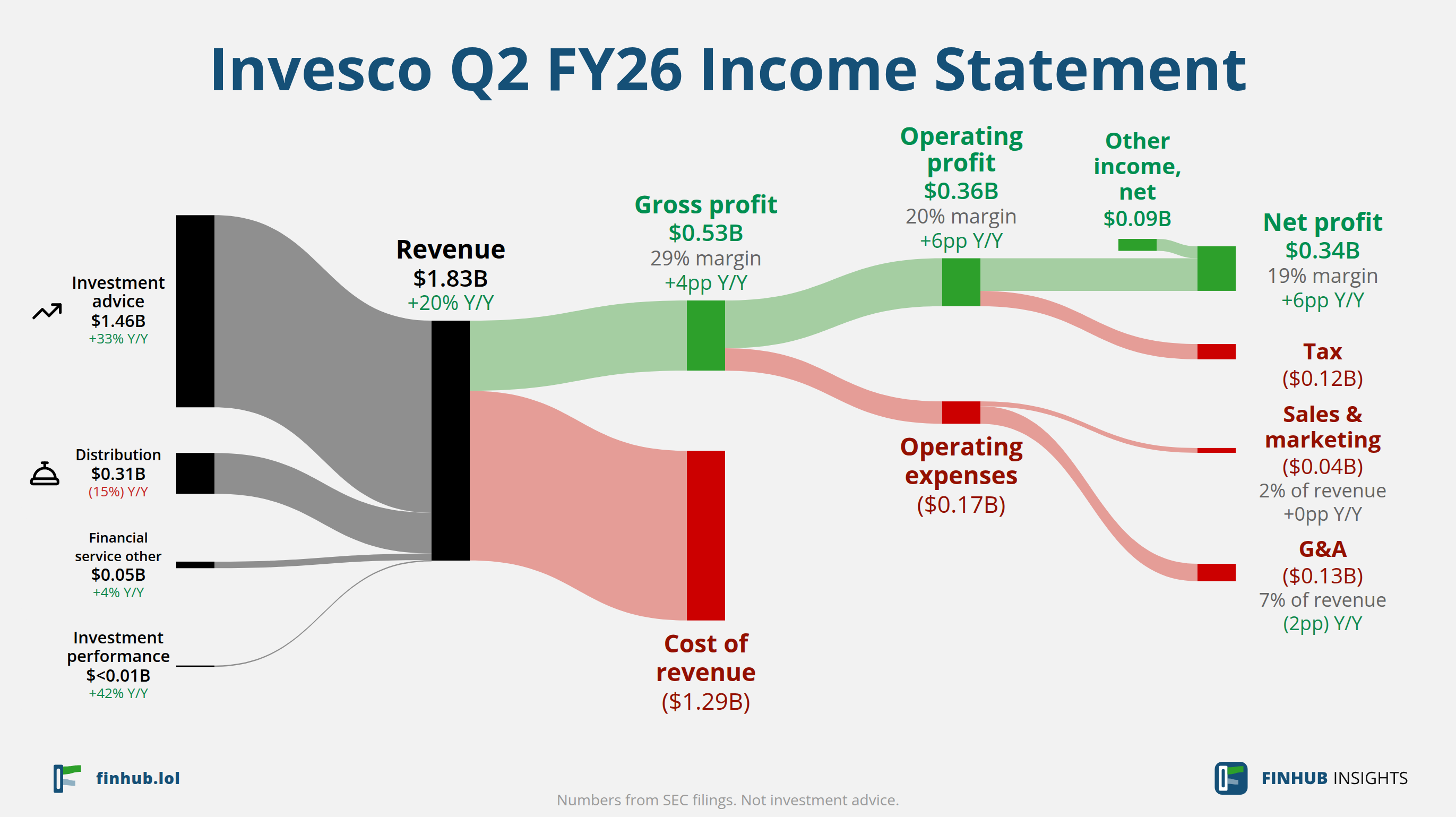 Sankey diagram of Invesco's income statement for Q2 FY26: revenue of $1.83 billion splits into segments and flows out into costs, taxes and net profit.