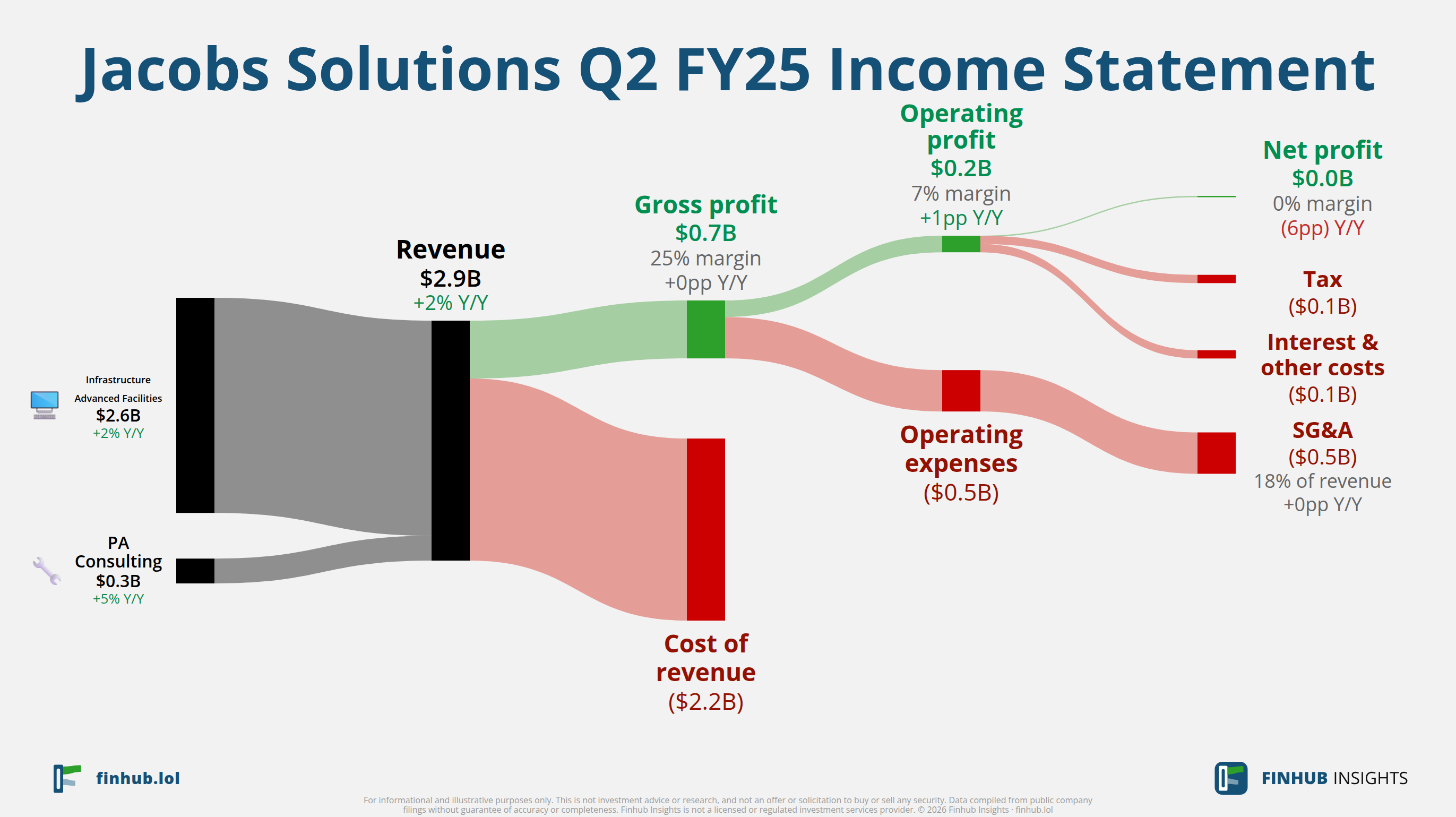 Sankey diagram of Jacobs Solutions's income statement for Q2 FY25: revenue of $2.9 billion splits into segments and flows out into costs, taxes and net profit.