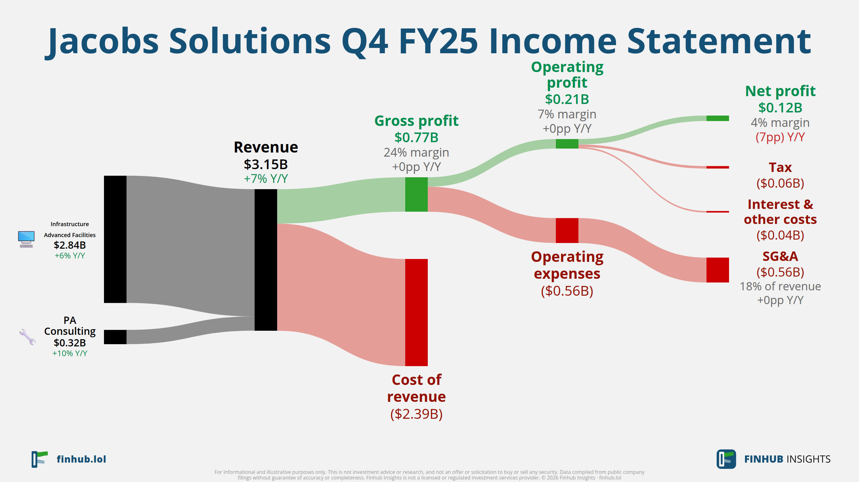 Sankey diagram of Jacobs Solutions's income statement for Q4 FY25: revenue of $3.2 billion splits into segments and flows out into costs, taxes and net profit.