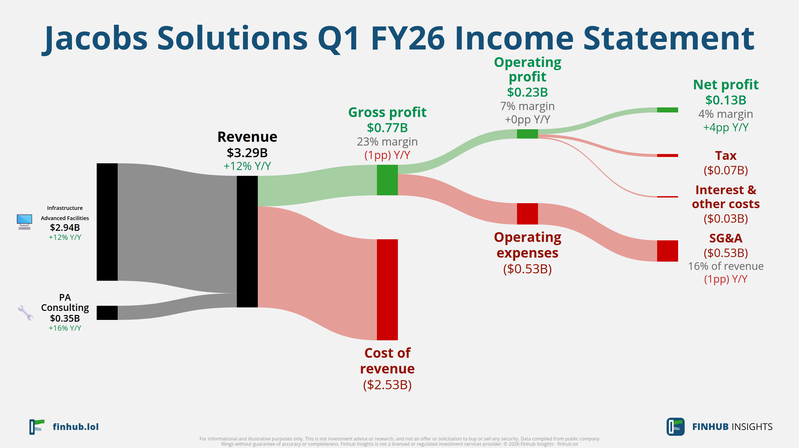Sankey diagram of Jacobs Solutions's income statement for Q1 FY26: revenue of $3.3 billion splits into segments and flows out into costs, taxes and net profit.
