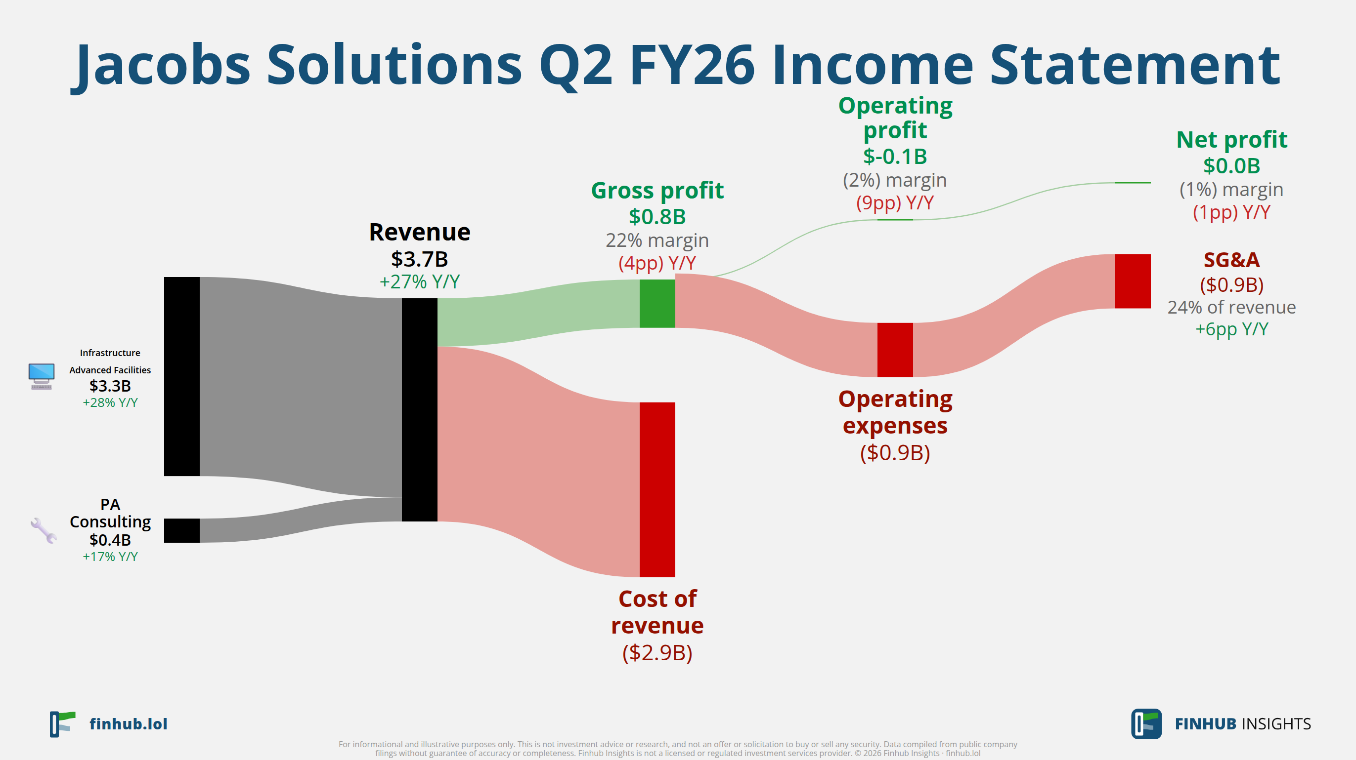 Sankey diagram of Jacobs Solutions's income statement for Q2 FY26