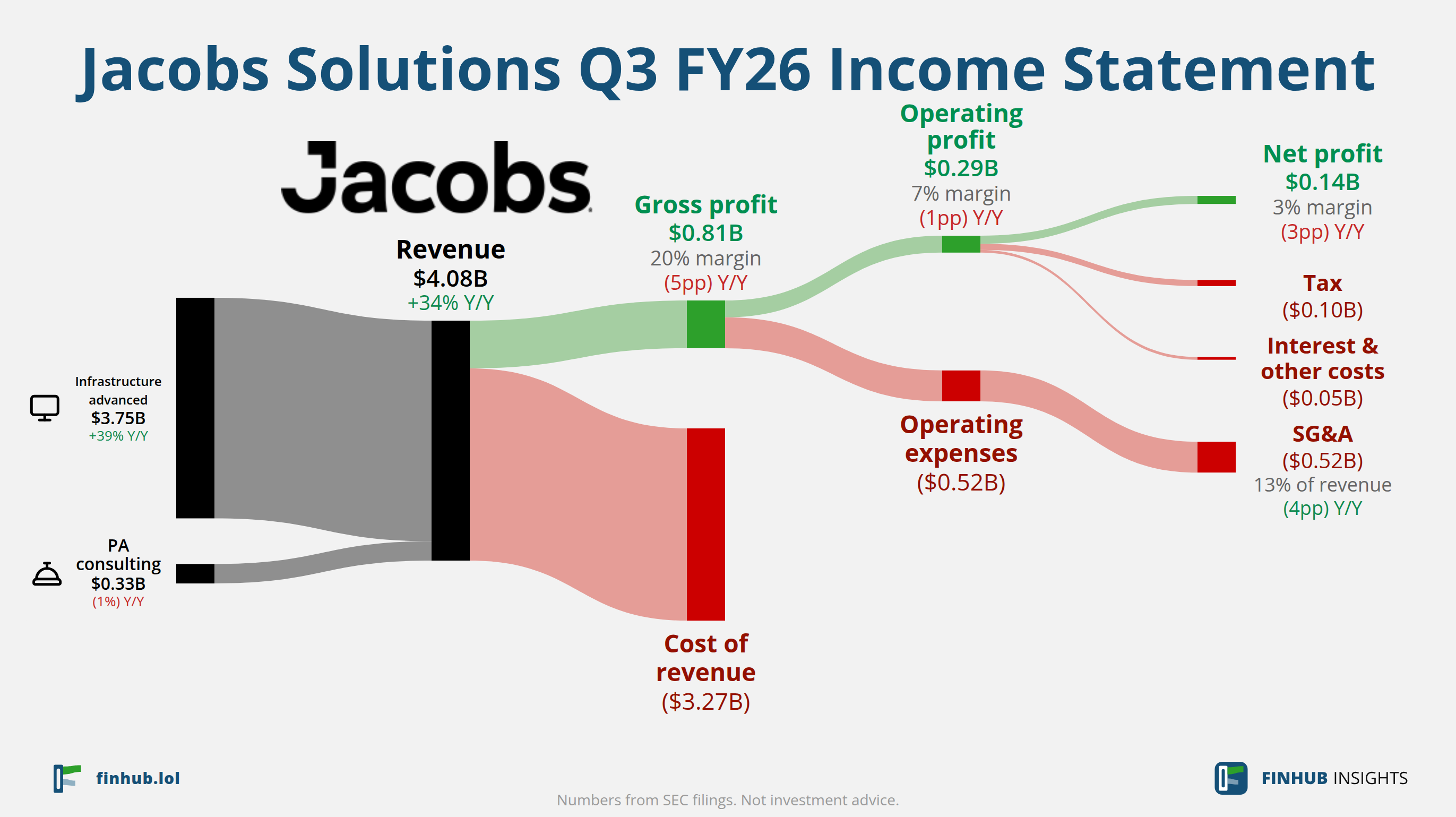 Sankey diagram of Jacobs Solutions's income statement for Q3 FY26: revenue of $4.08 billion splits into segments and flows out into costs, taxes and net profit.