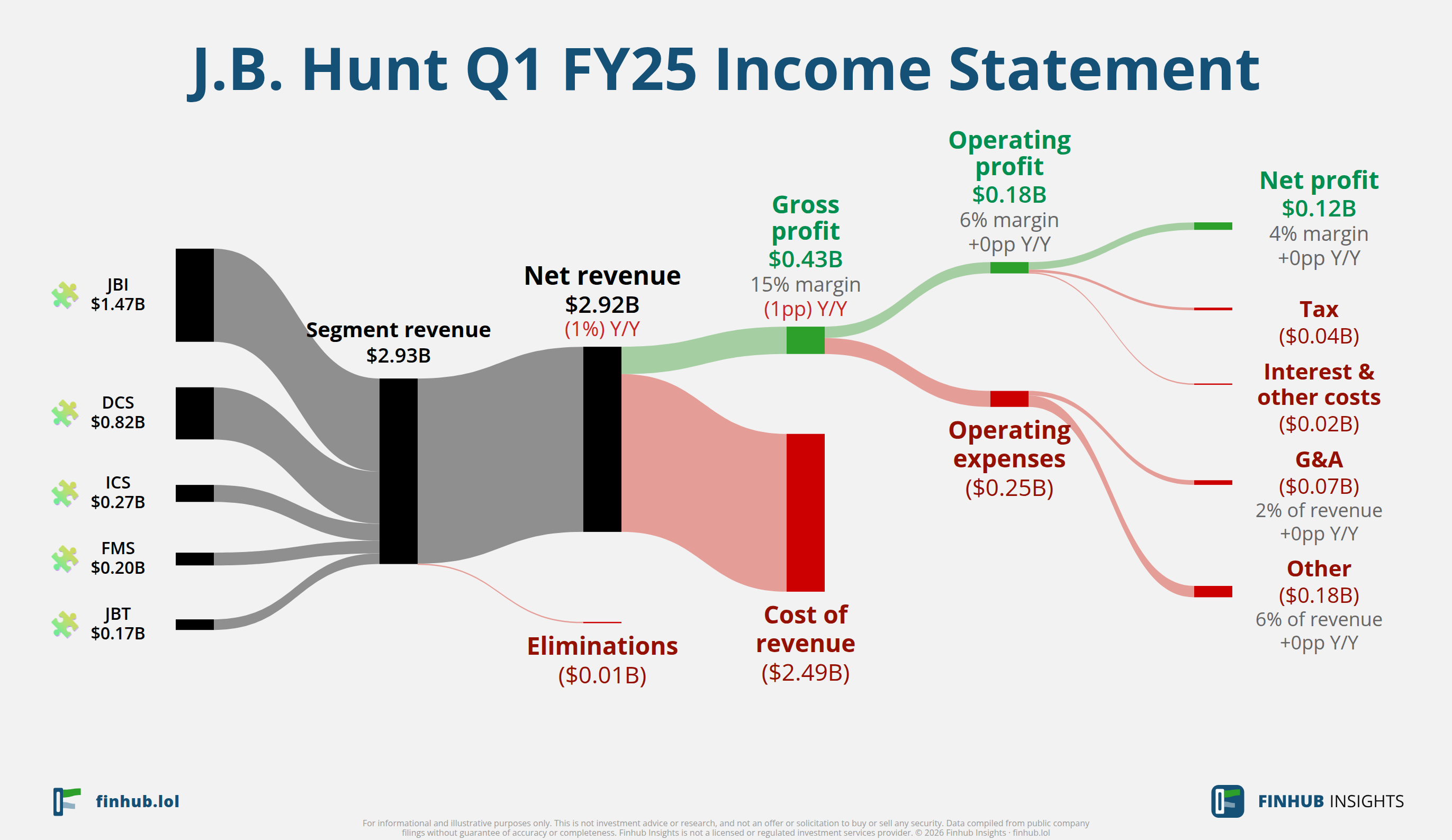 Sankey diagram výsledovky J.B. Hunt za Q1 FY25: tržby $2,9 miliardy se dělí na segmenty a odtékají do nákladů, daní a čistého zisku.