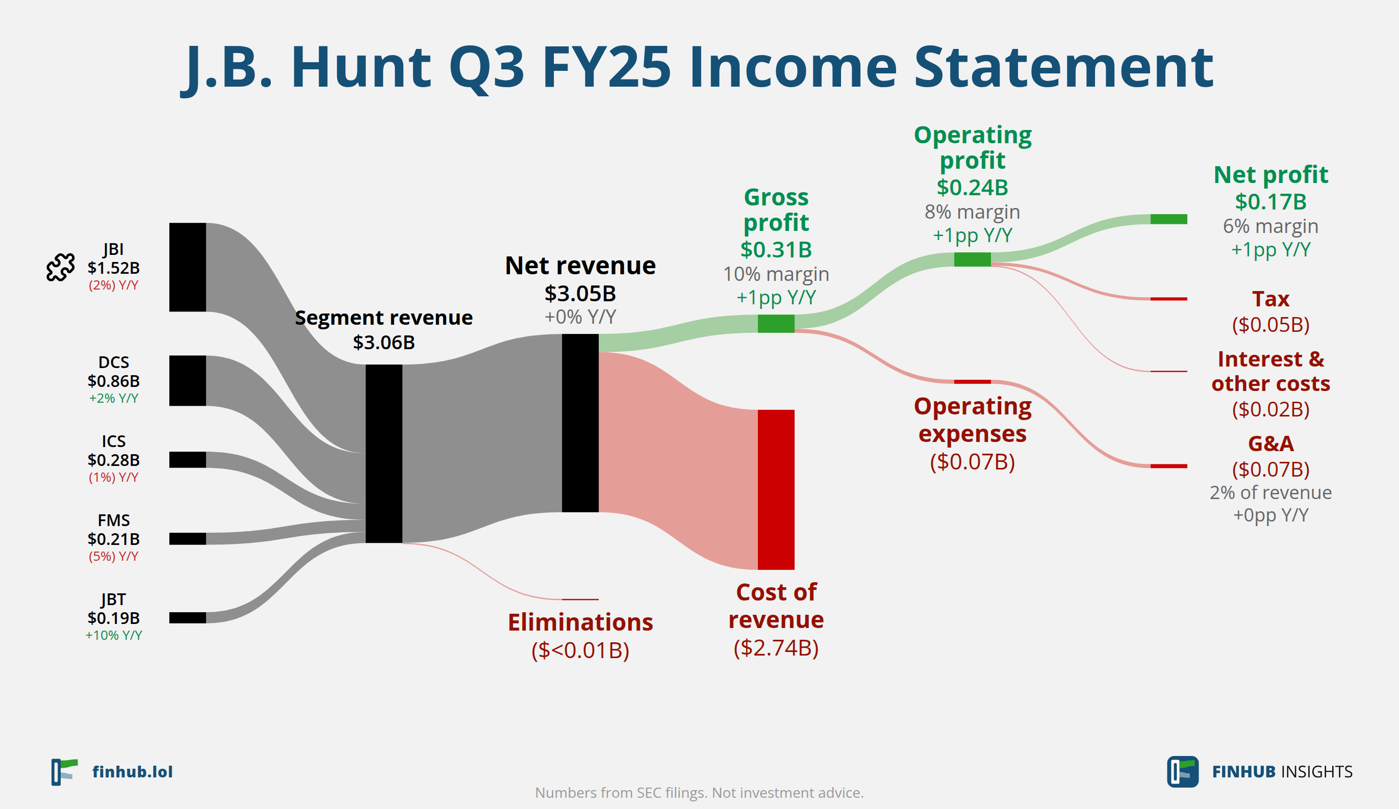 Sankey diagram of J.B. Hunt's income statement for Q3 FY25: revenue of $3.05 billion splits into segments and flows out into costs, taxes and net profit.