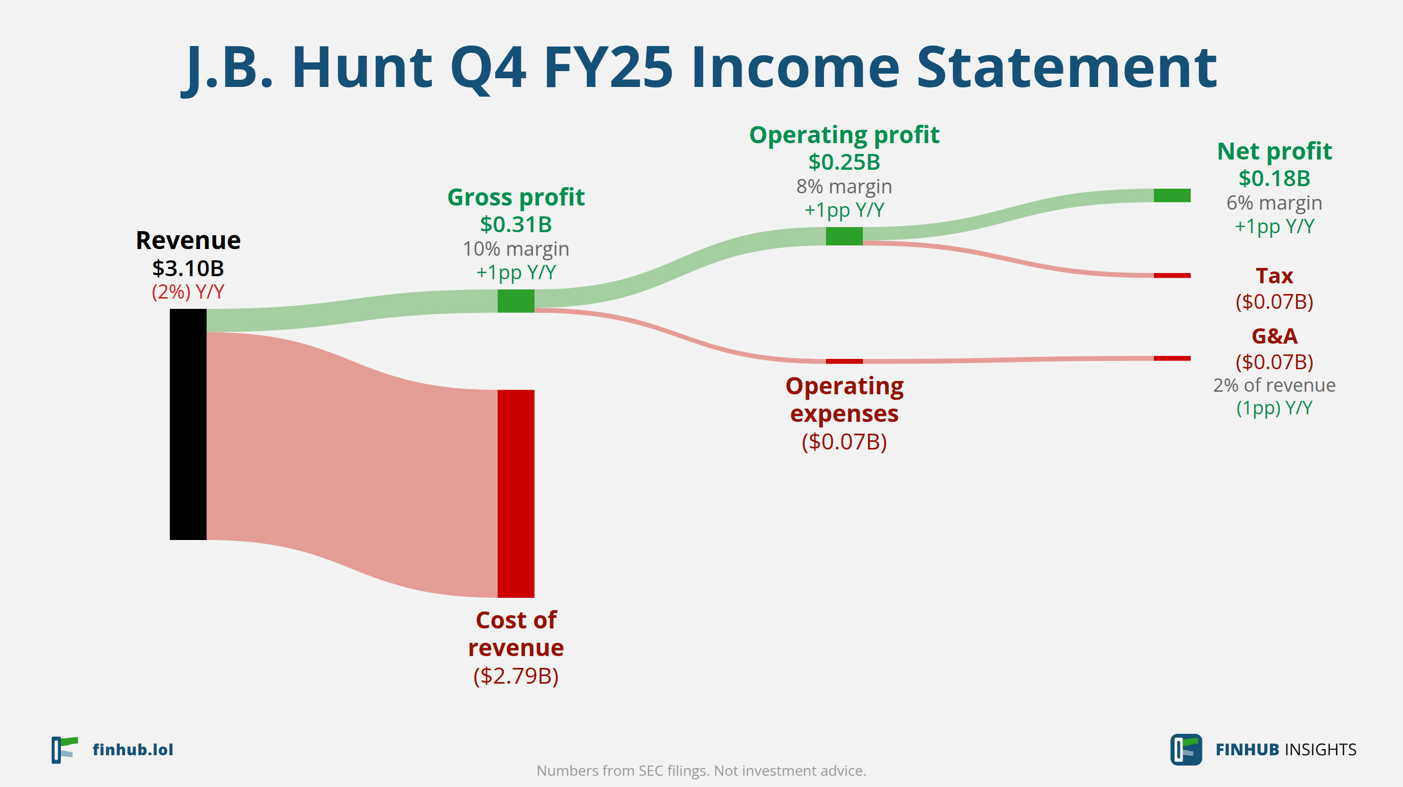 Sankey diagram of J.B. Hunt's income statement for Q4 FY25: revenue of $3.10 billion splits into segments and flows out into costs, taxes and net profit.