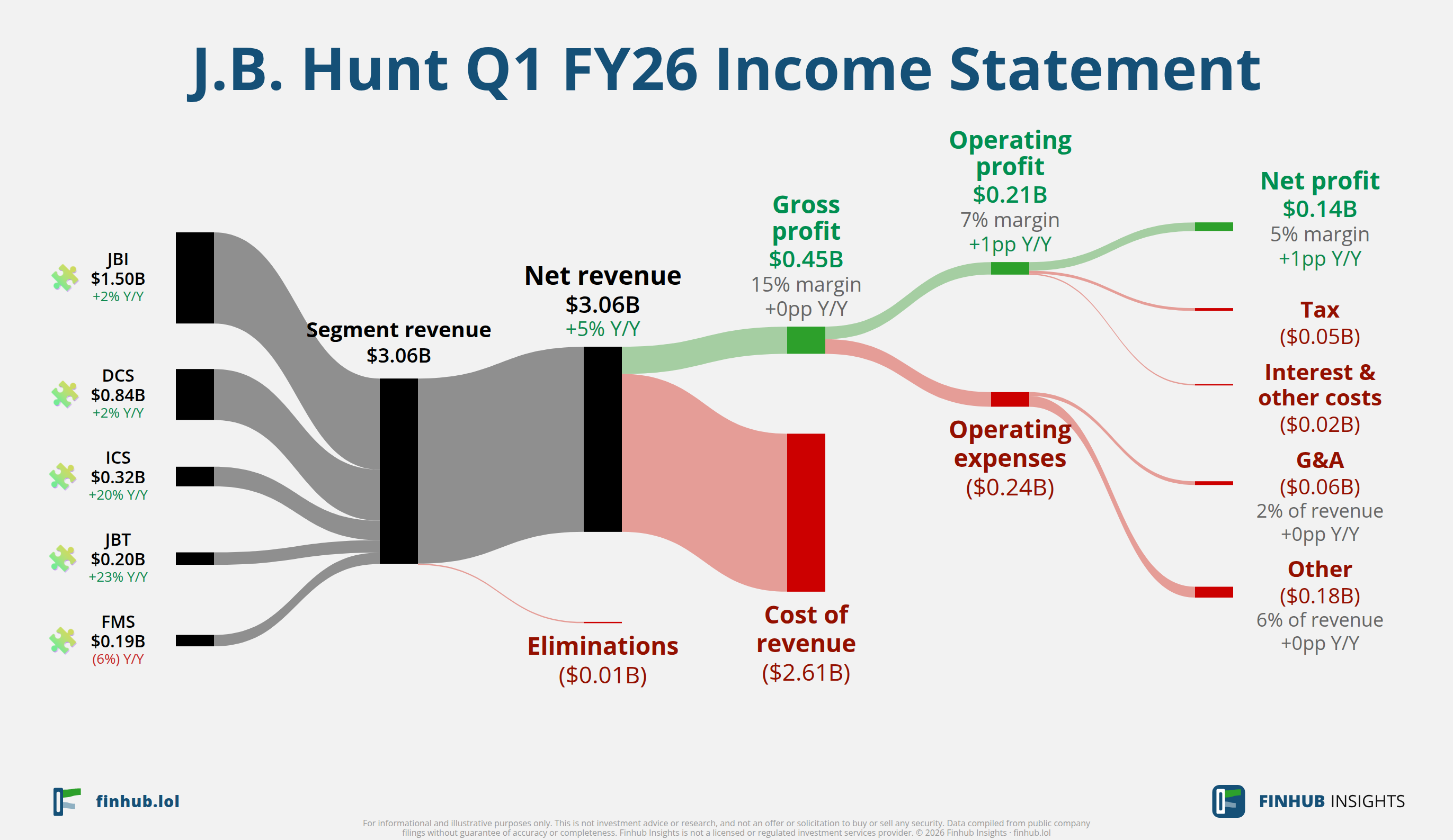 Sankey diagram of J.B. Hunt's income statement for Q1 FY26