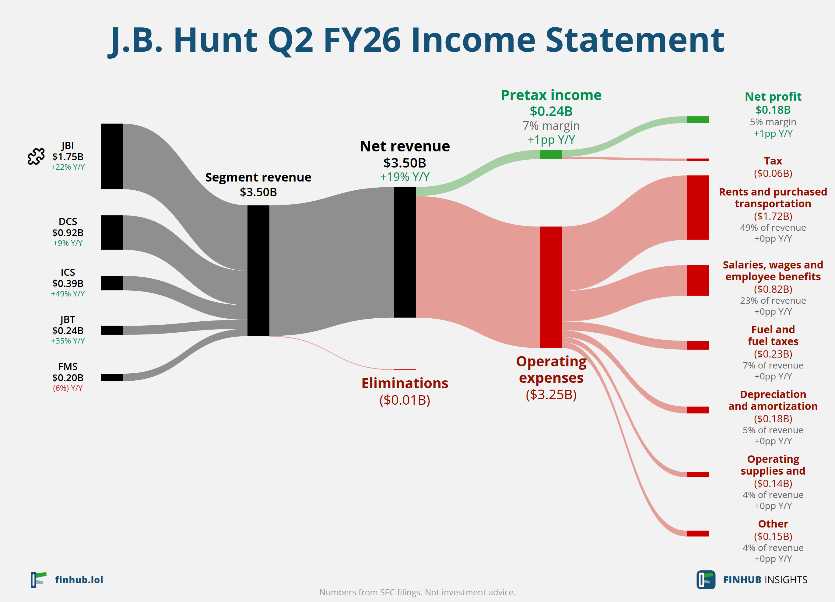Sankey diagram of J.B. Hunt's income statement for Q2 FY26: revenue of $3.50 billion splits into segments and flows out into costs, taxes and net profit.