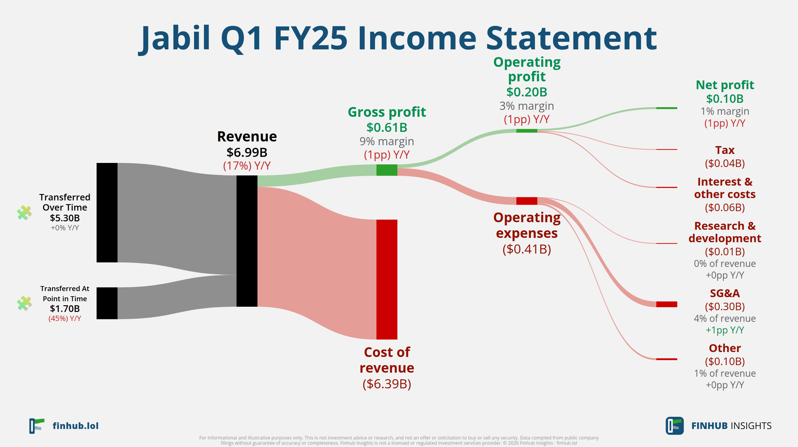 Sankey diagram výsledovky Jabil za Q1 FY25: tržby $7 miliardy se dělí na segmenty a odtékají do nákladů, daní a čistého zisku.