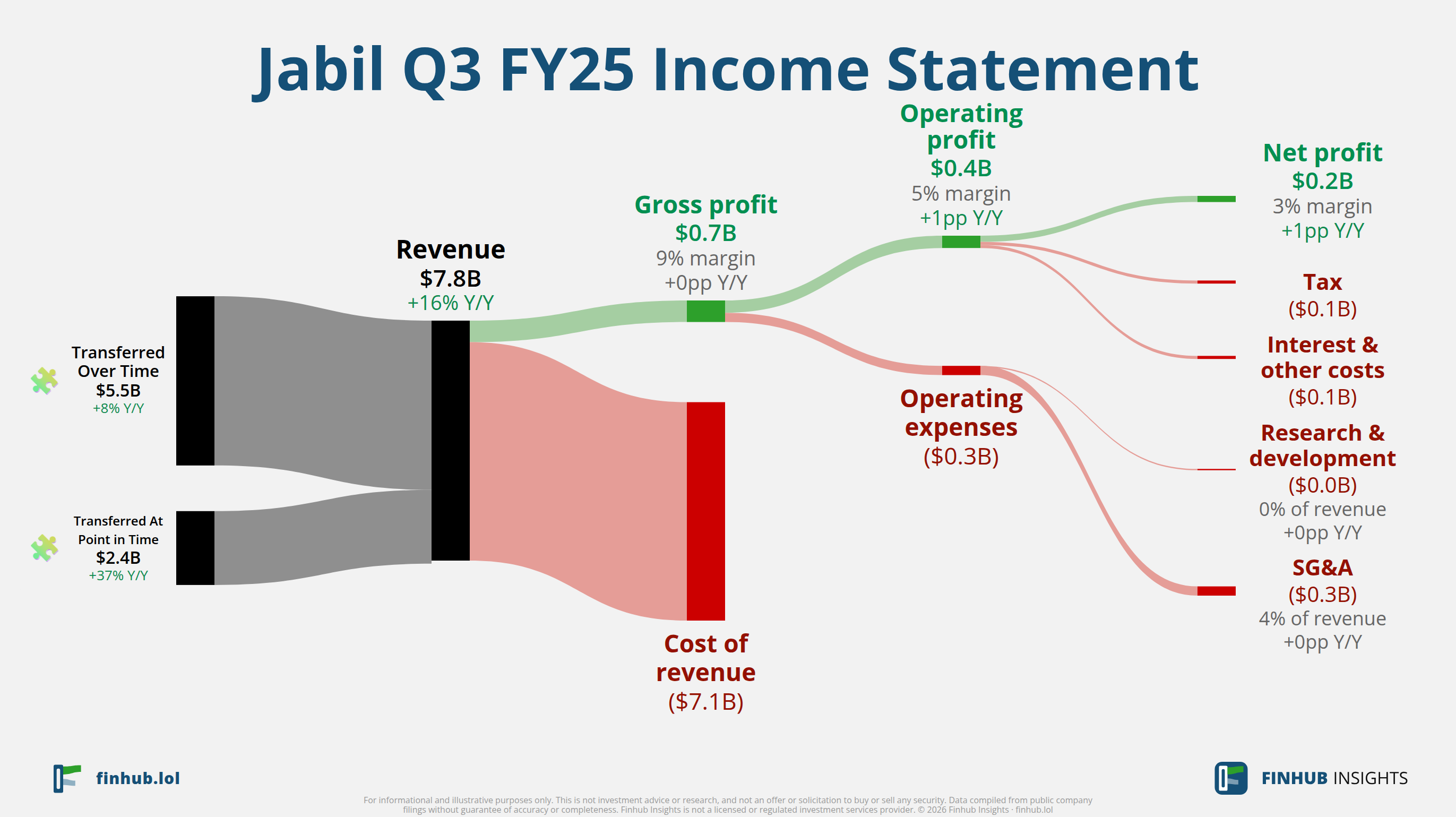 Sankey diagram of Jabil's income statement for Q3 FY25: revenue of $7.8 billion splits into segments and flows out into costs, taxes and net profit.