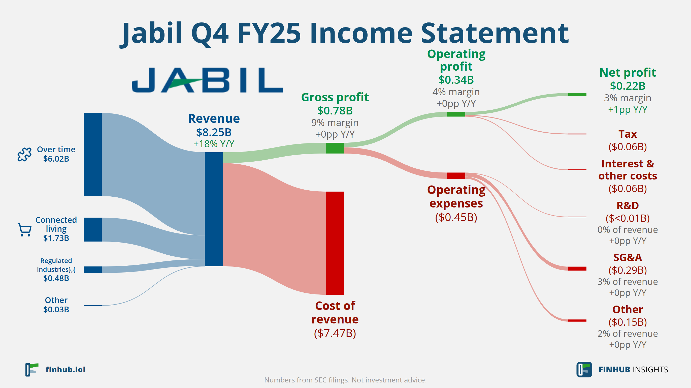 Sankey diagram of Jabil's income statement for Q4 FY25: revenue of $8.25 billion splits into segments and flows out into costs, taxes and net profit.