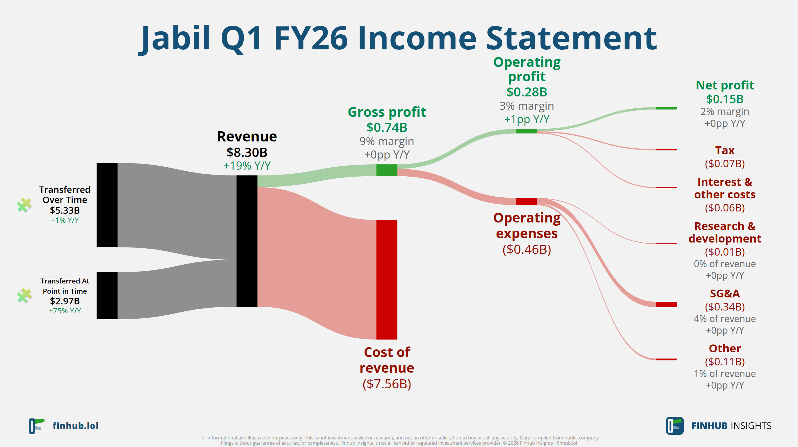 Sankey diagram výsledovky Jabil za Q1 FY26: tržby $8,3 miliardy se dělí na segmenty a odtékají do nákladů, daní a čistého zisku.