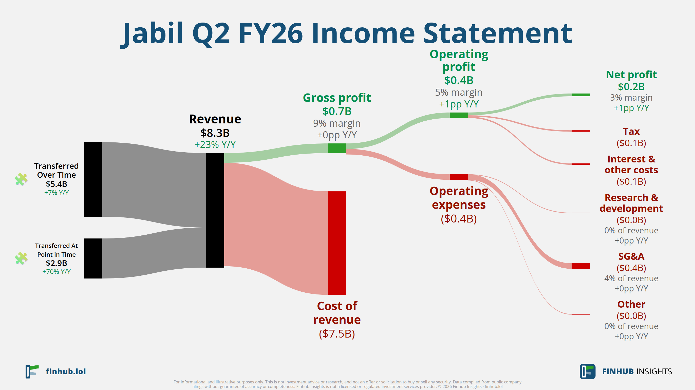 Sankey diagram of Jabil's income statement for Q2 FY26: revenue of $8.3 billion splits into segments and flows out into costs, taxes and net profit.
