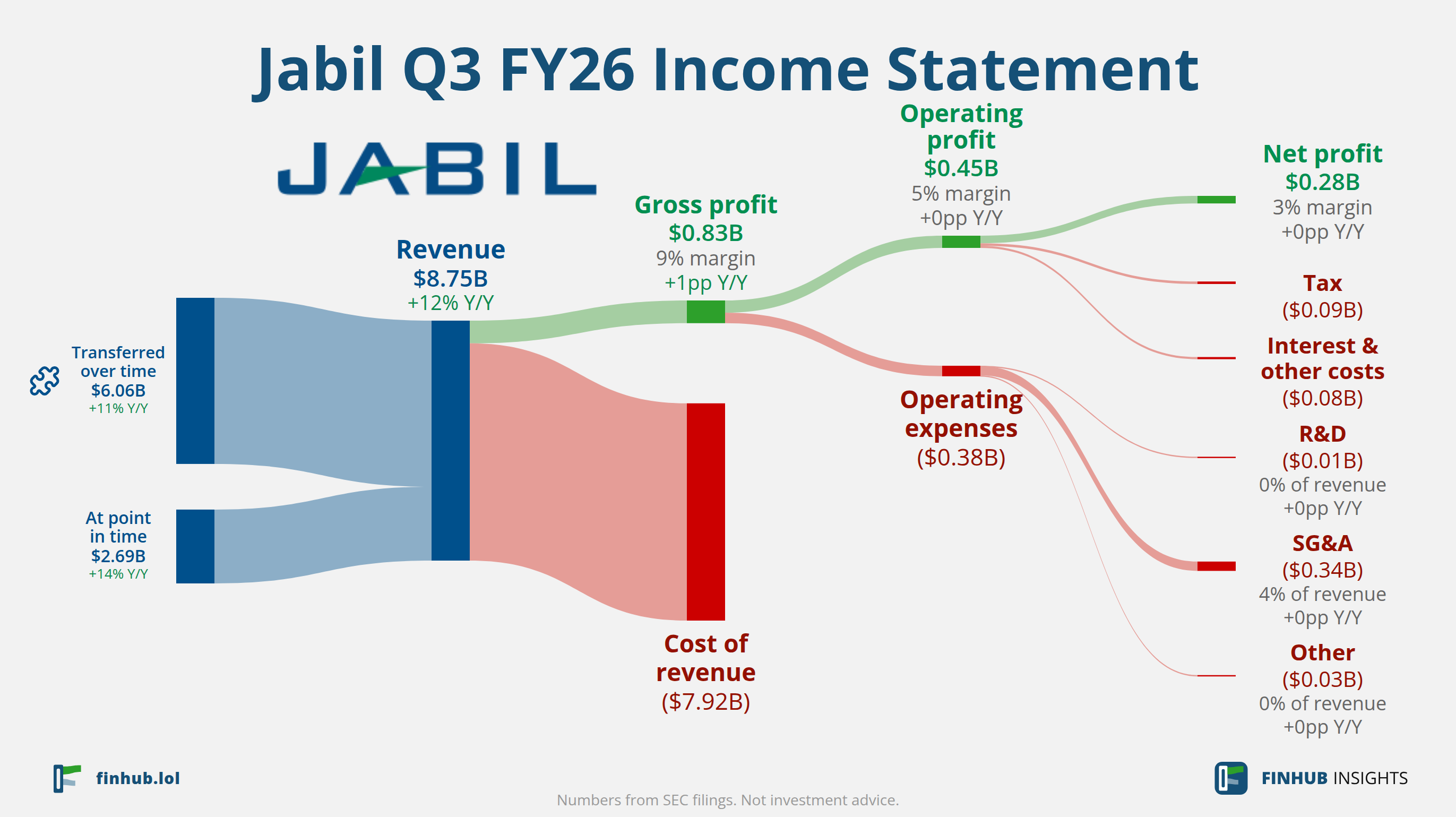 Sankey diagram of Jabil's income statement for Q3 FY26: revenue of $8.75 billion splits into segments and flows out into costs, taxes and net profit.