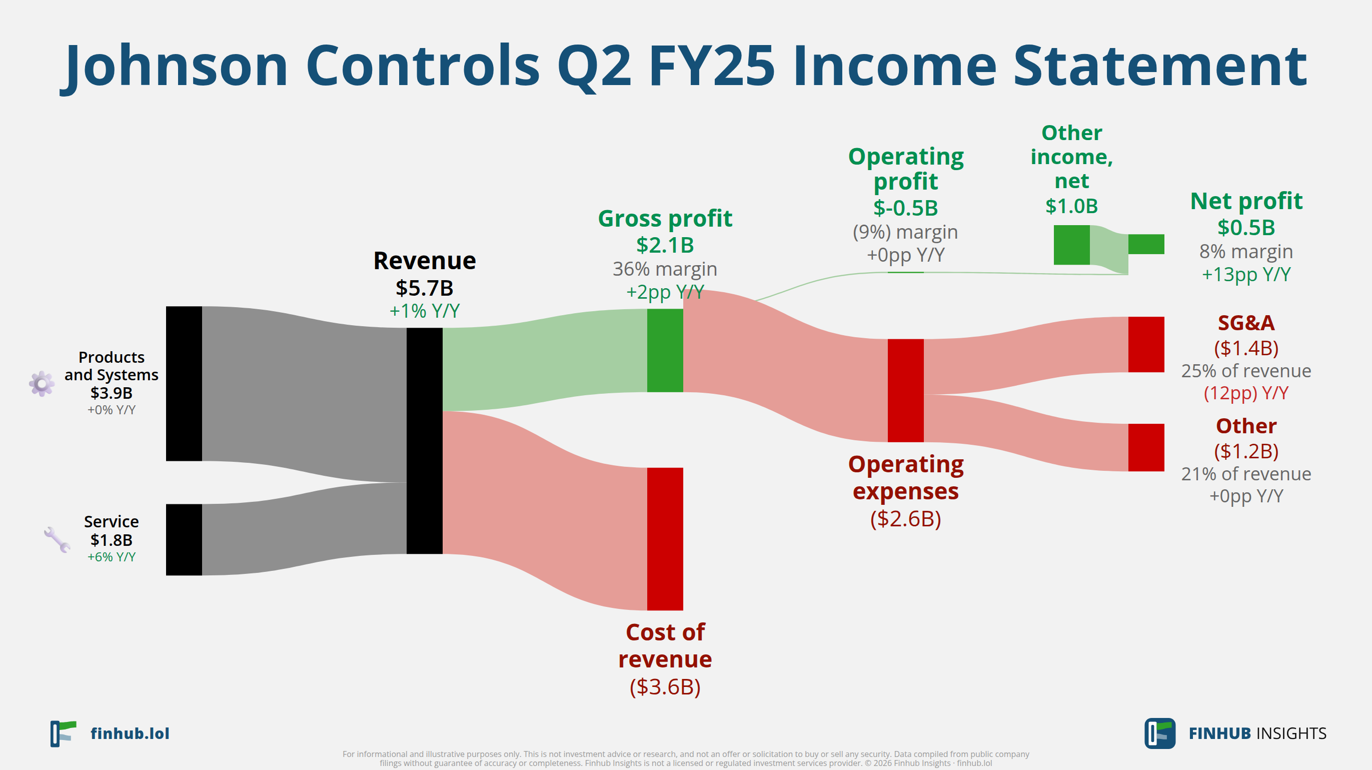 Sankey diagram of Johnson Controls's income statement for Q2 FY25: revenue of $5.7 billion splits into segments and flows out into costs, taxes and net profit.