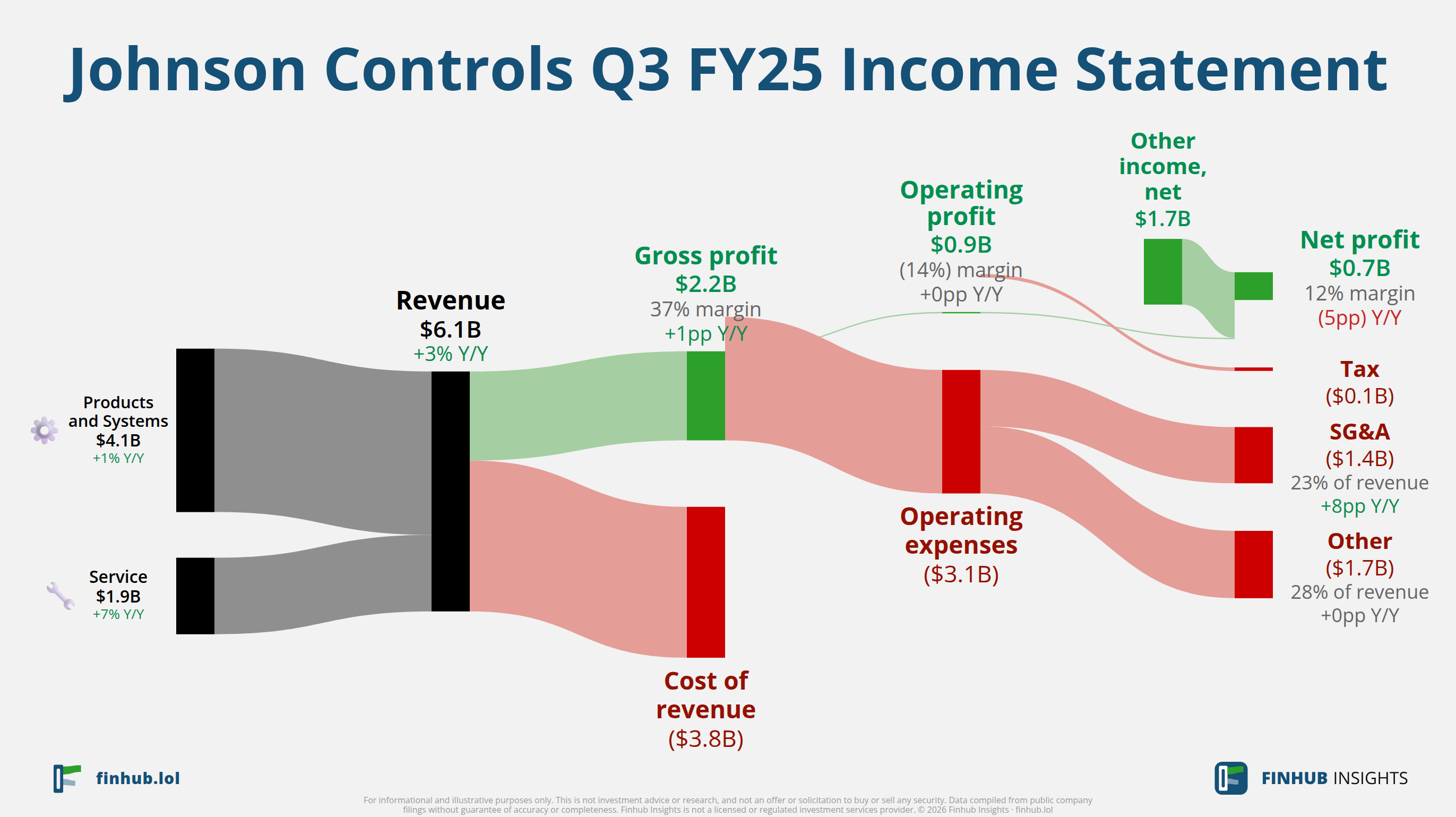 Sankey diagram of Johnson Controls's income statement for Q3 FY25: revenue of $6.1 billion splits into segments and flows out into costs, taxes and net profit.
