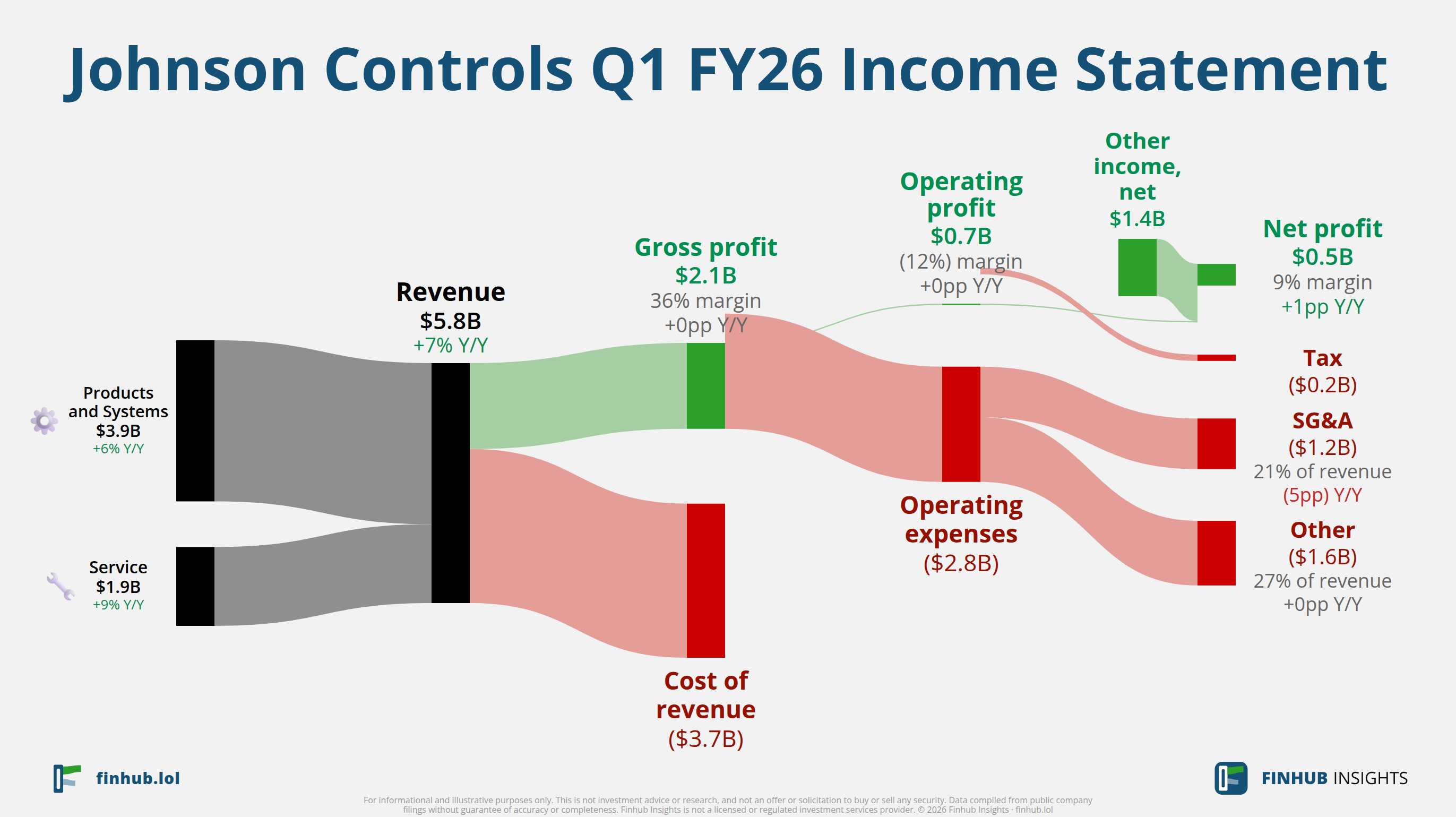 Sankey diagram of Johnson Controls's income statement for Q1 FY26: revenue of $5.8 billion splits into segments and flows out into costs, taxes and net profit.