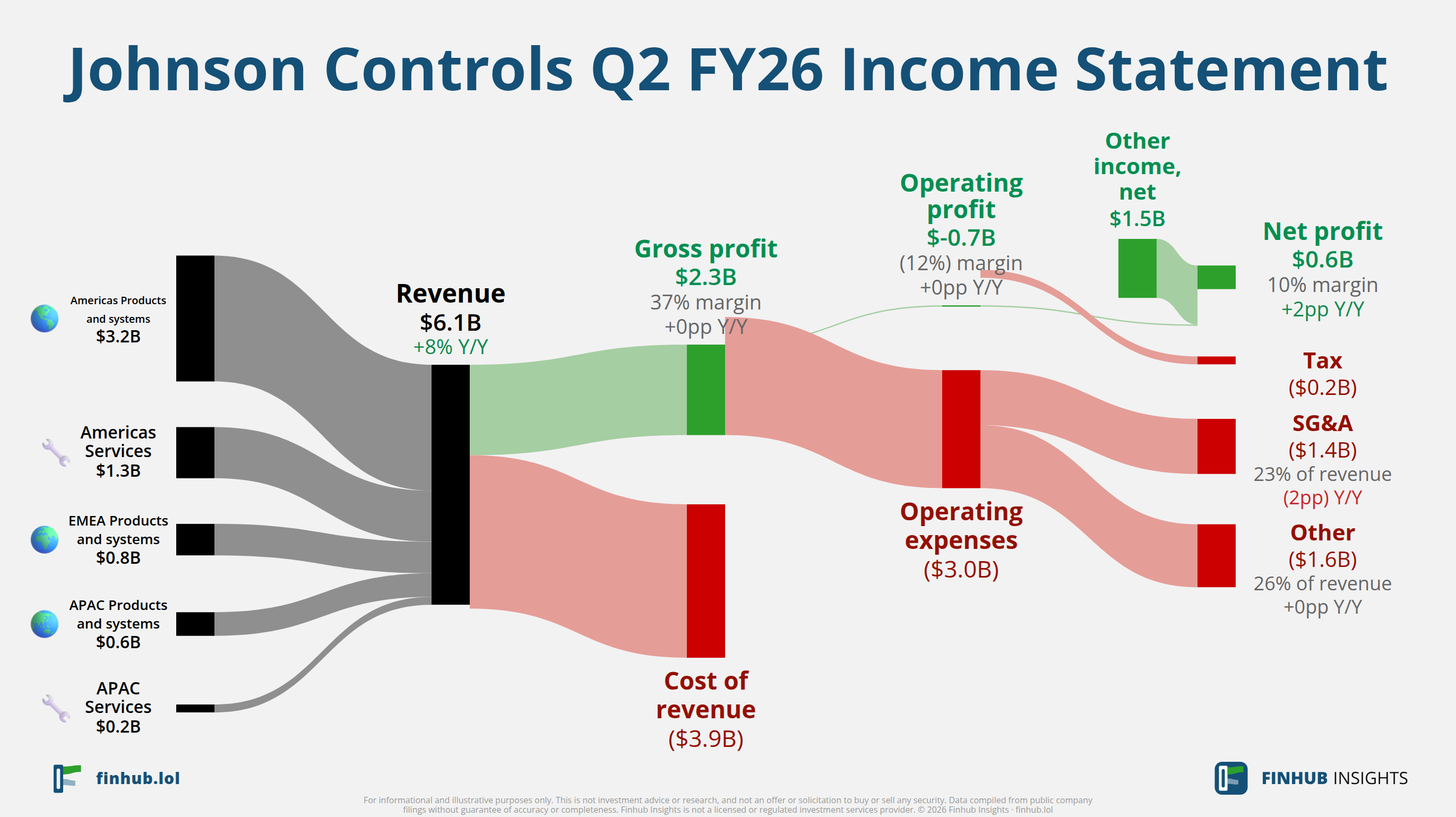Sankey diagram of Johnson Controls's income statement for Q2 FY26