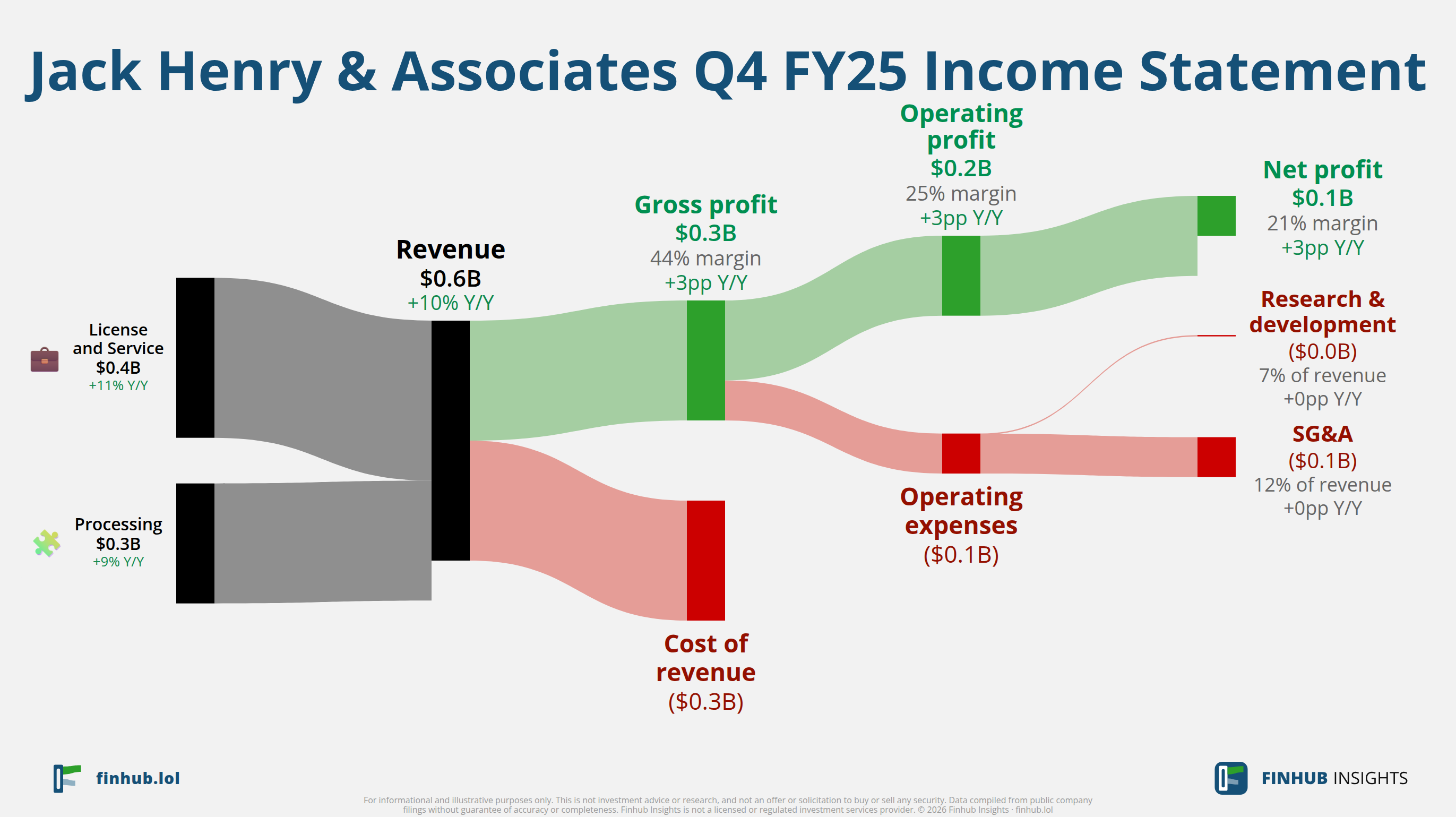 Sankey diagram of Jack Henry & Associates's income statement for Q4 FY25: revenue of $0.6 billion splits into segments and flows out into costs, taxes and net profit.