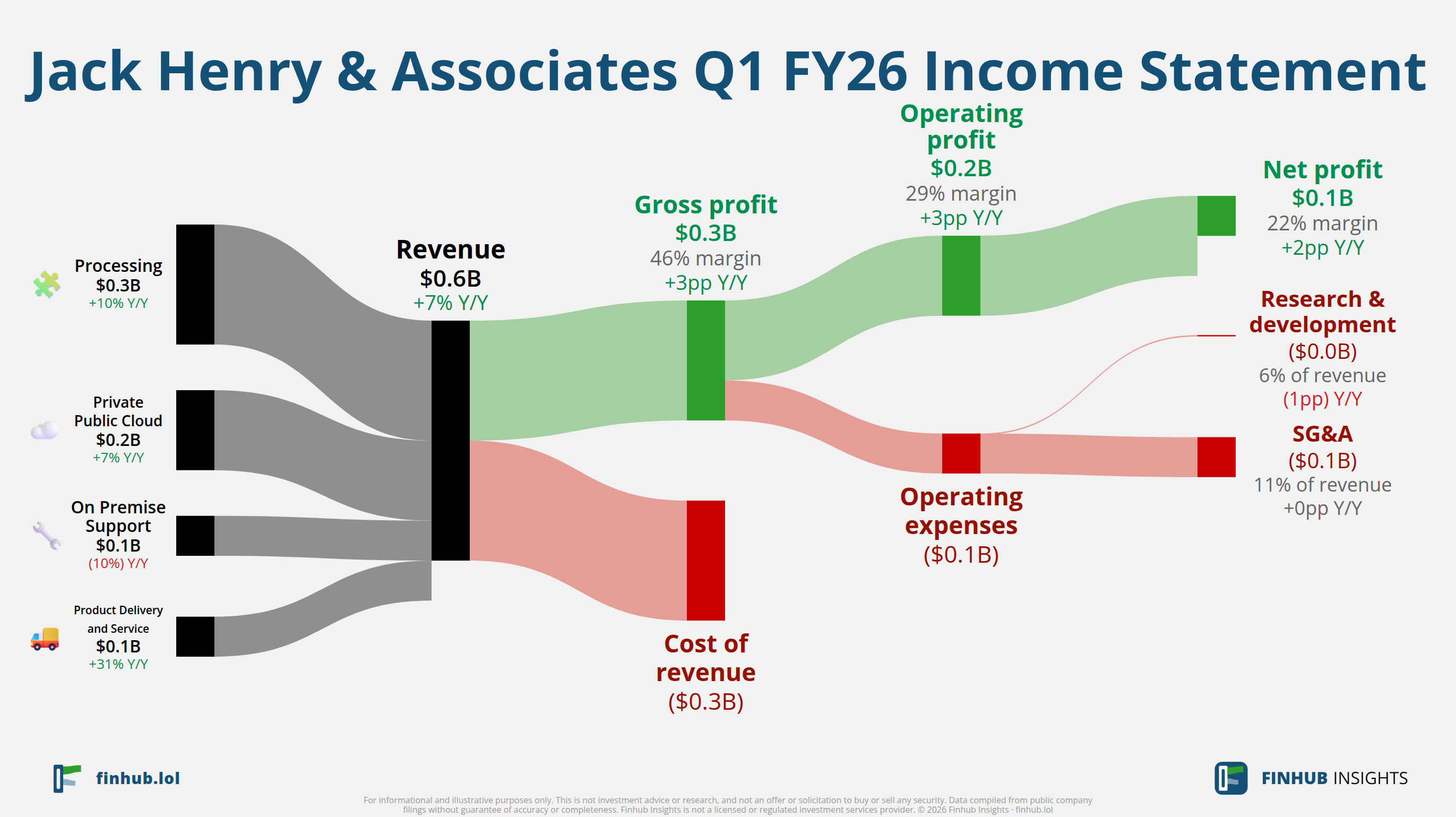 Sankey diagram of Jack Henry & Associates's income statement for Q1 FY26: revenue of $0.6 billion splits into segments and flows out into costs, taxes and net profit.