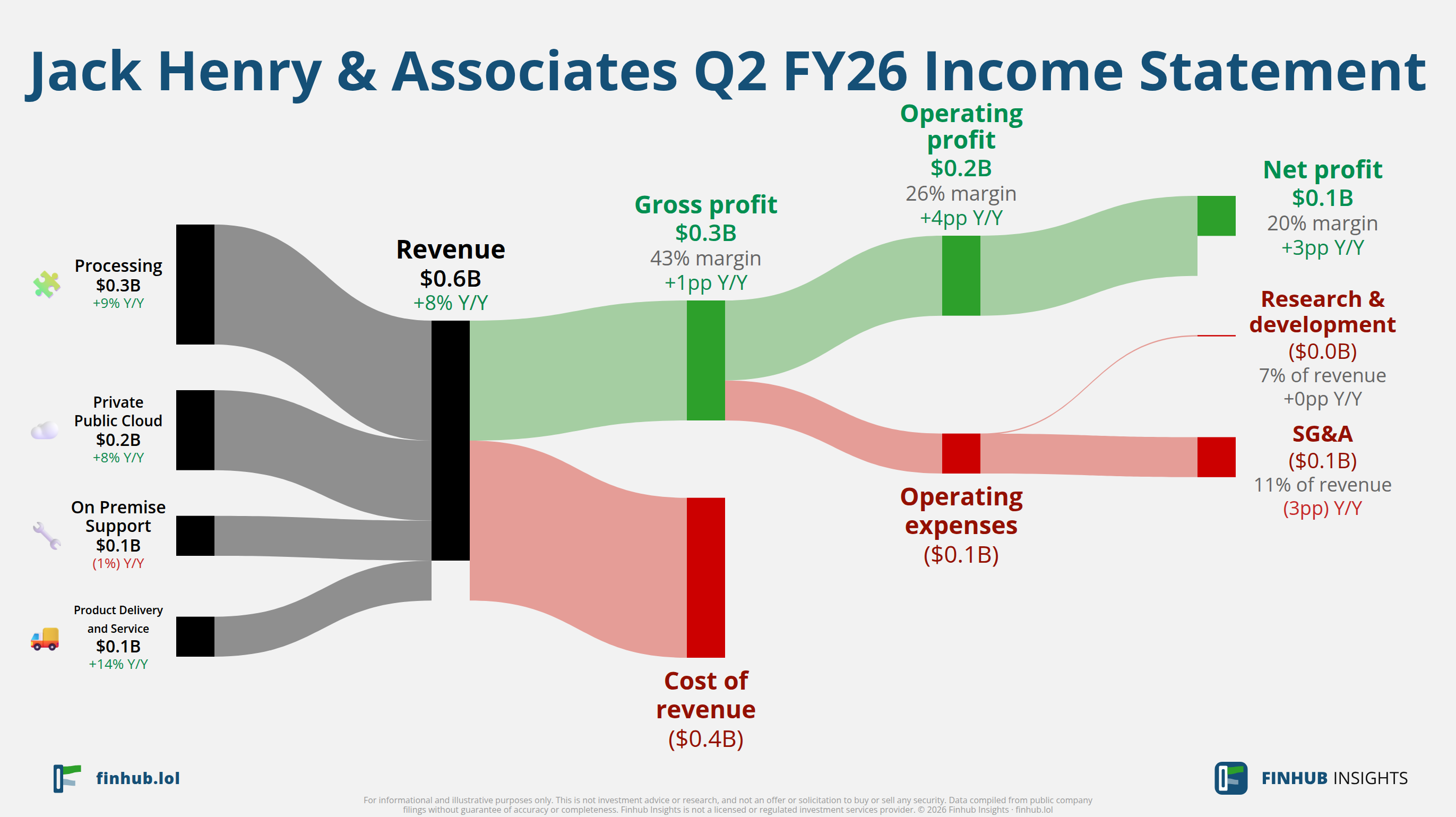 Sankey diagram of Jack Henry & Associates's income statement for Q2 FY26: revenue of $0.6 billion splits into segments and flows out into costs, taxes and net profit.