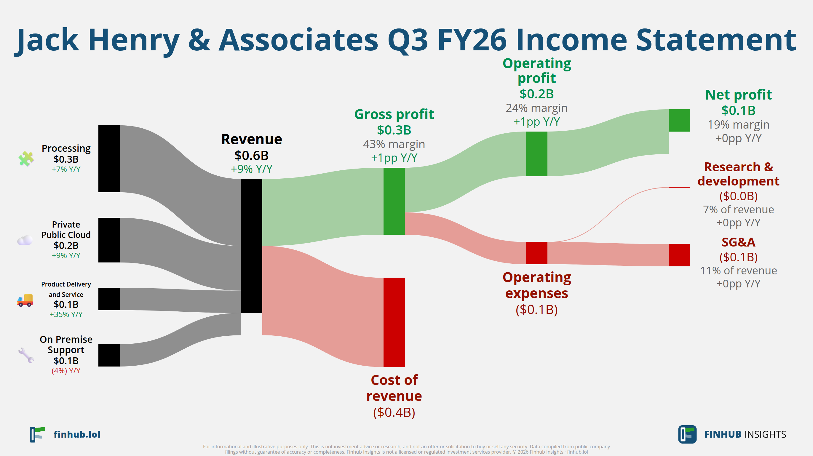 Sankey diagram of Jack Henry & Associates's income statement for Q3 FY26