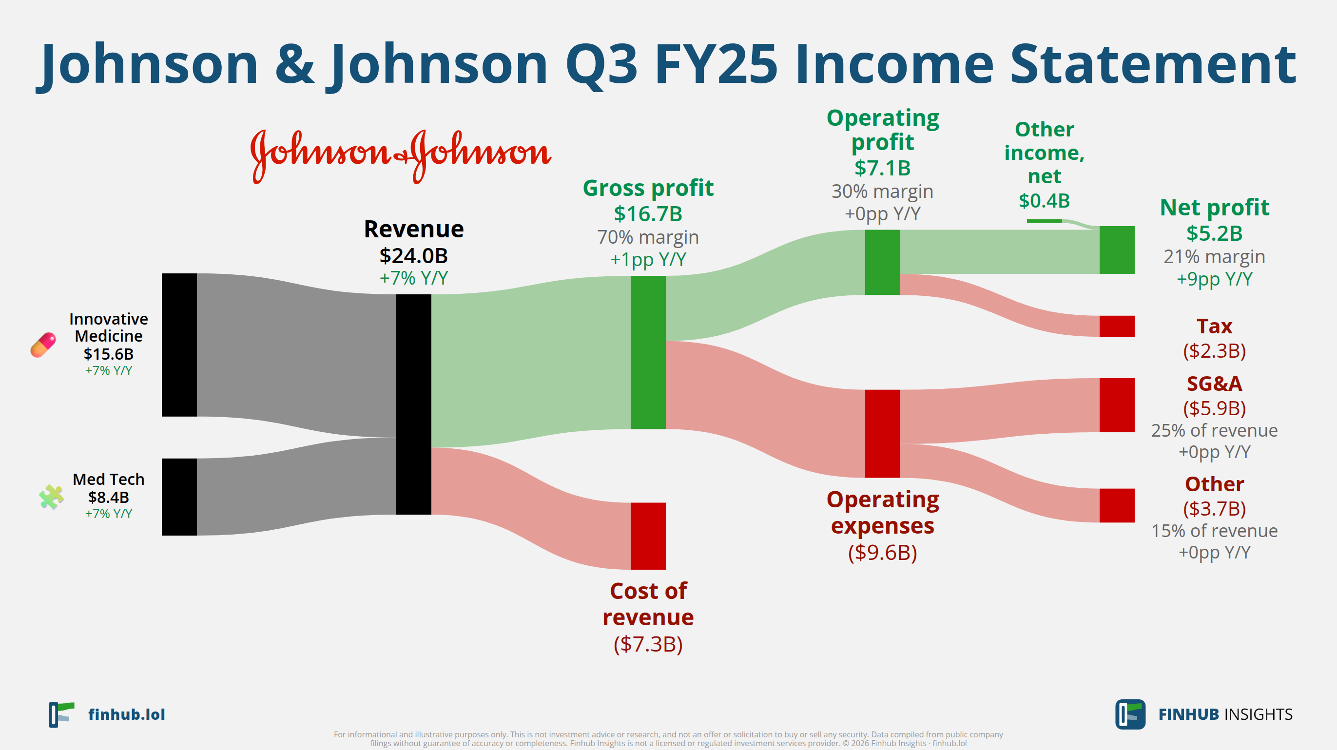 Sankey diagram of Johnson & Johnson's income statement for Q3 FY25: revenue of $24 billion splits into segments and flows out into costs, taxes and net profit.